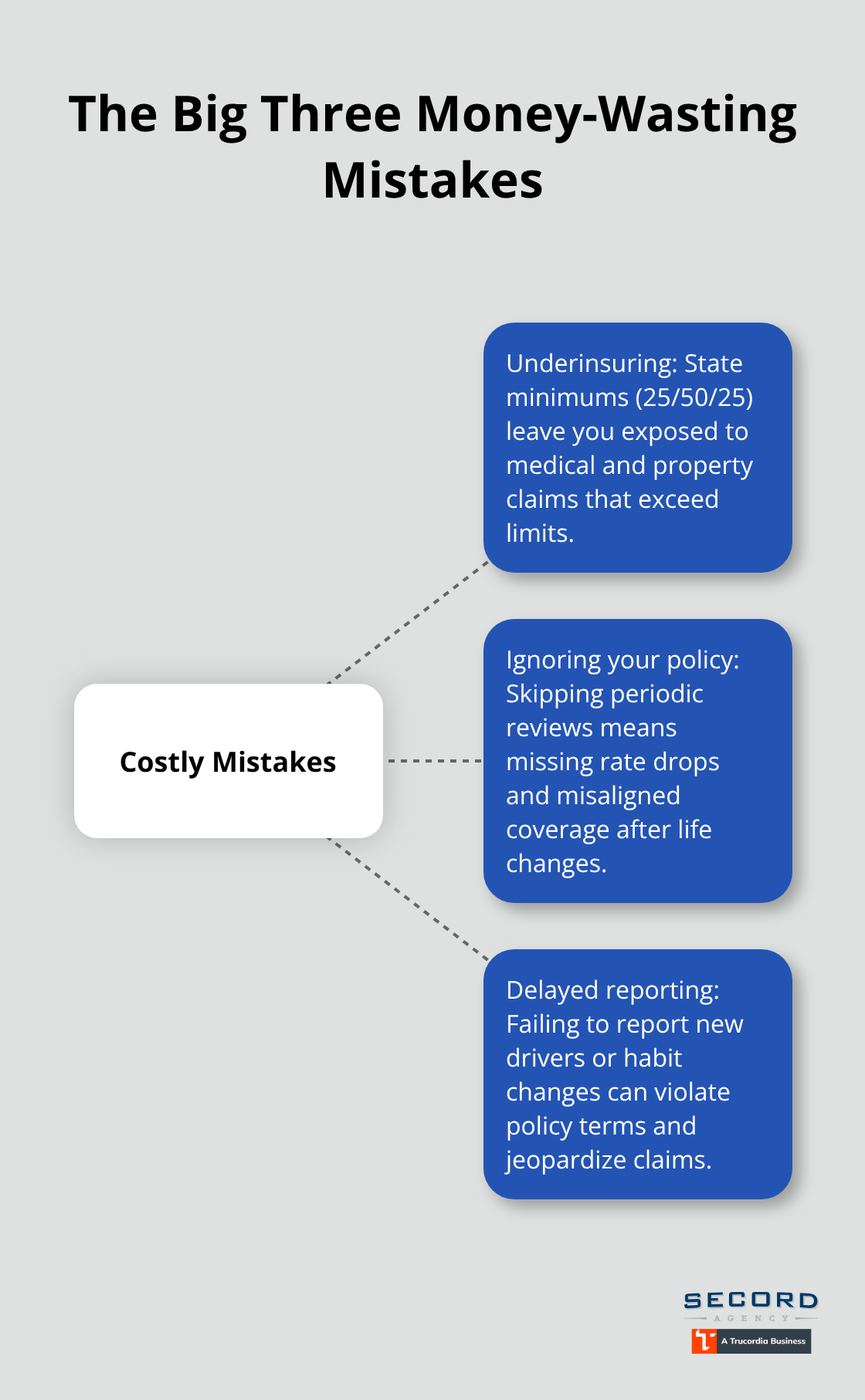 Hub-and-spoke diagram of the three common auto insurance mistakes that raise costs in Washington.