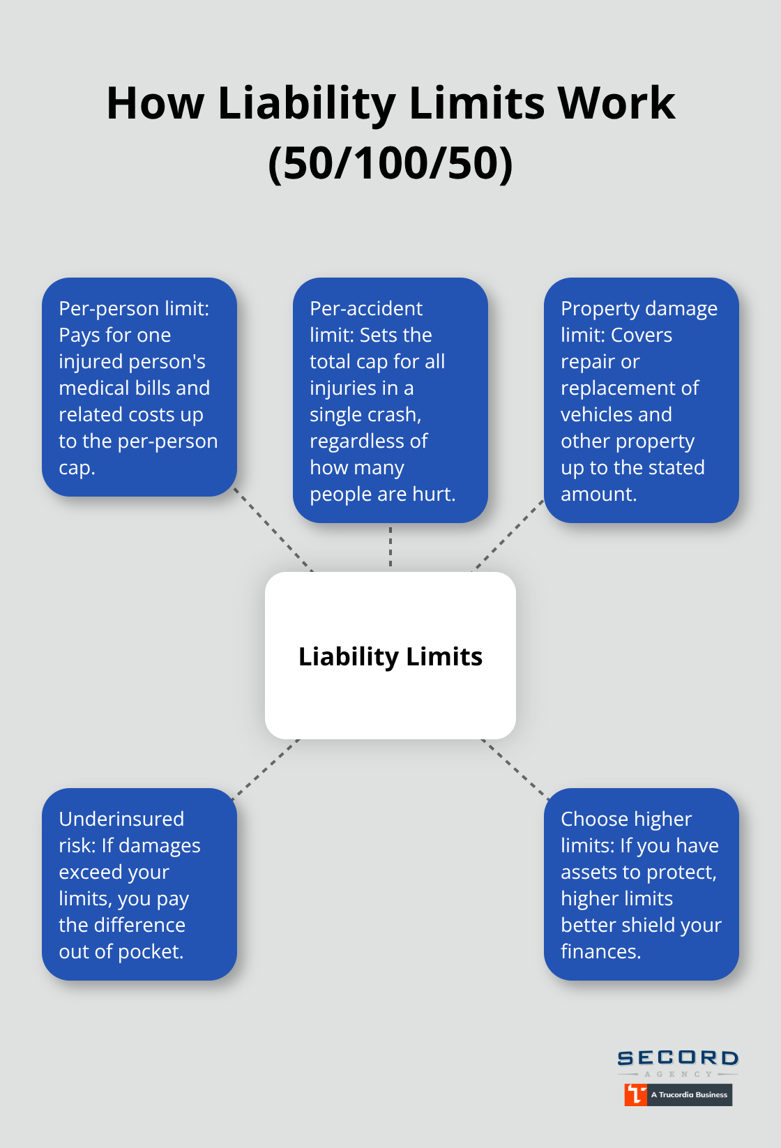 Diagram explaining per-person, per-accident, and property damage limits with the risk of being underinsured. - Non owner auto insurance