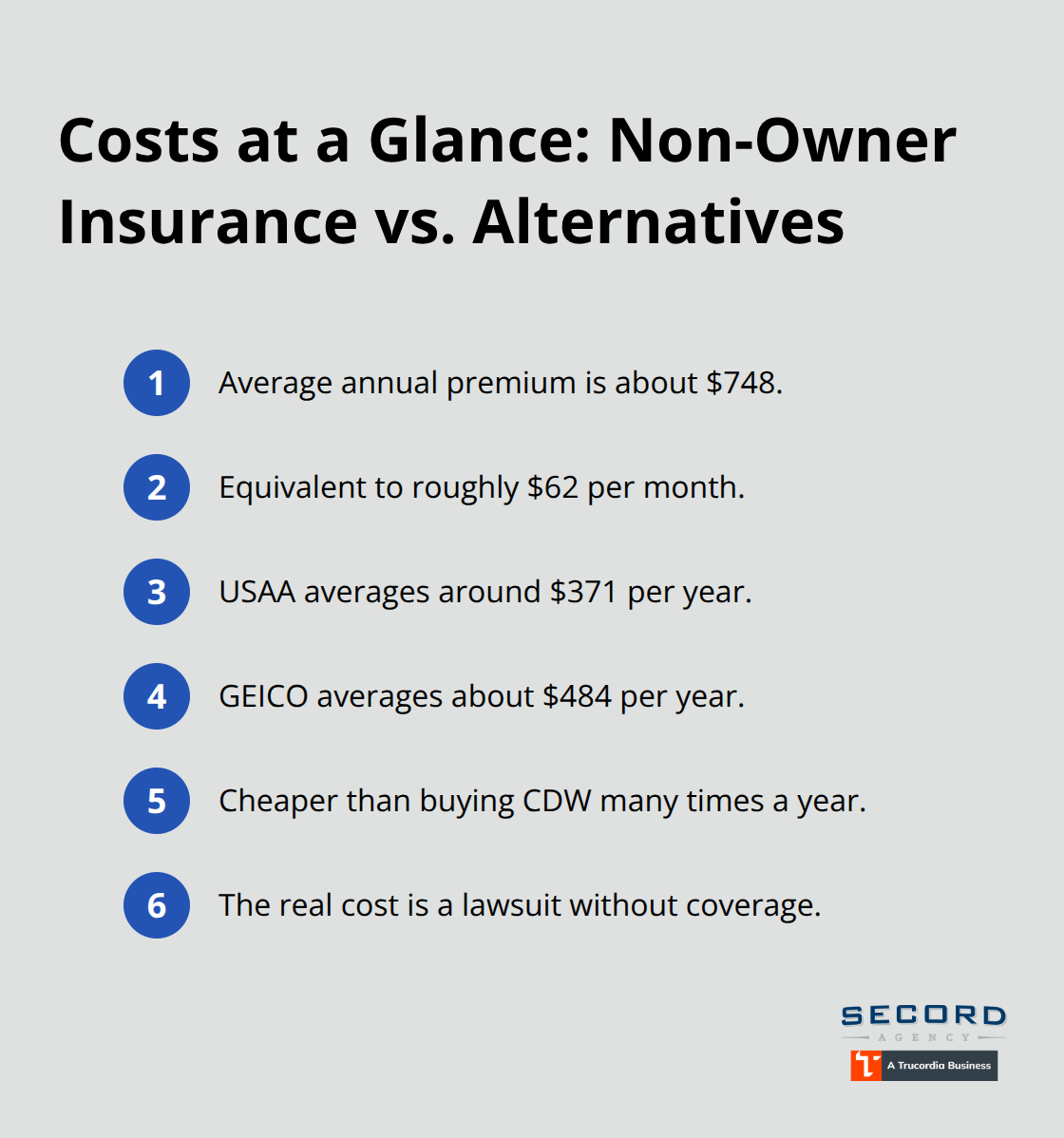 Compact list comparing average premiums and rental waiver costs for non-owner insurance decisions. - Non owner auto insurance