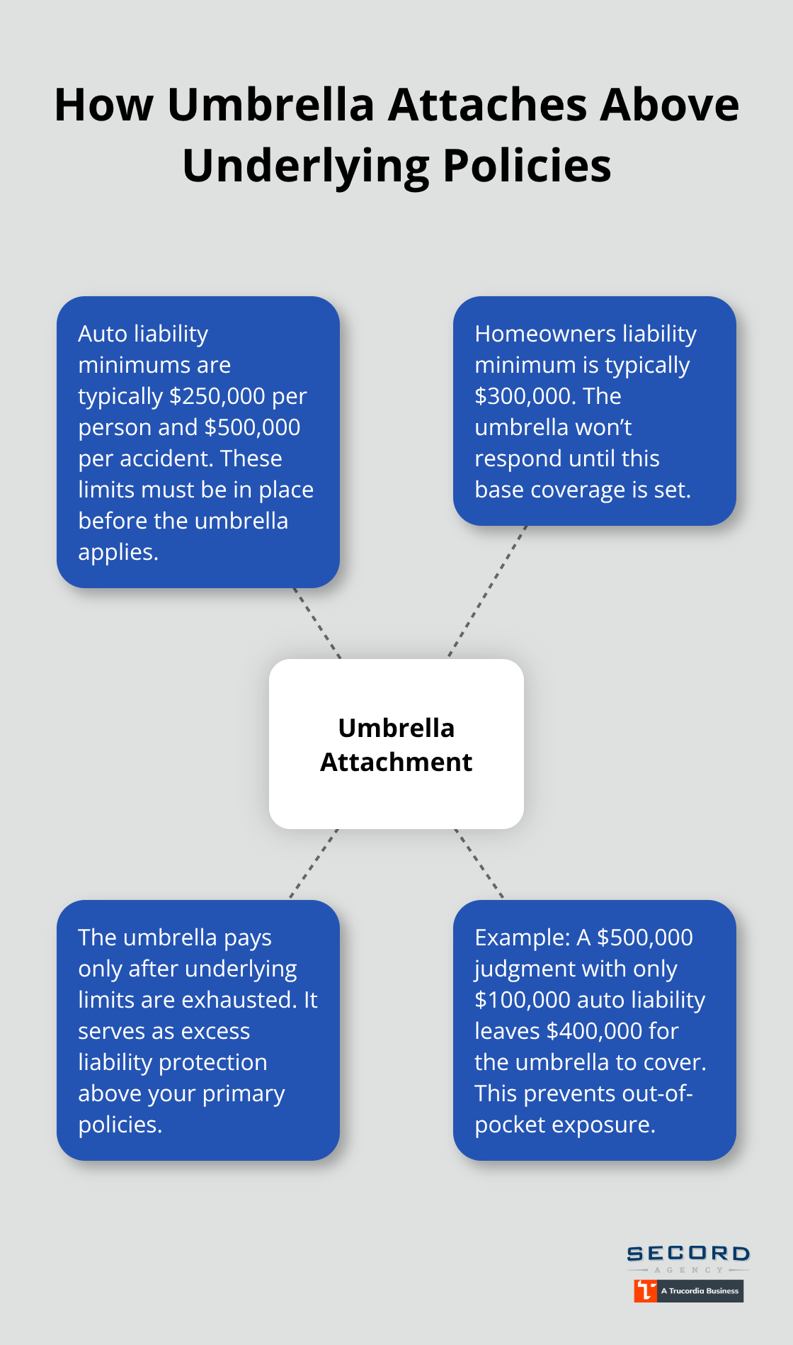 Diagram showing umbrella insurance attaching after required auto and homeowners liability minimums in Washington.