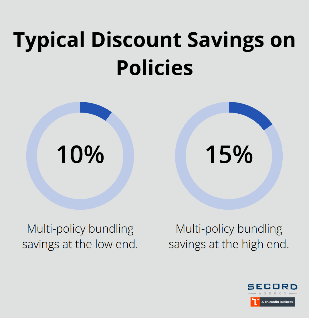 Percentage chart highlighting common multi-policy bundling savings mentioned in the discounts section. - Personal umbrella insurance quotes Washington