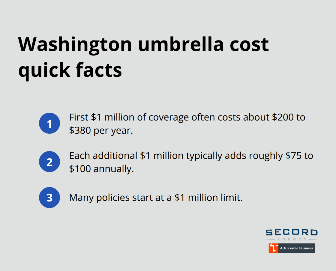 At-a-glance costs and thresholds for umbrella policies in Washington - Personal umbrella policy WA