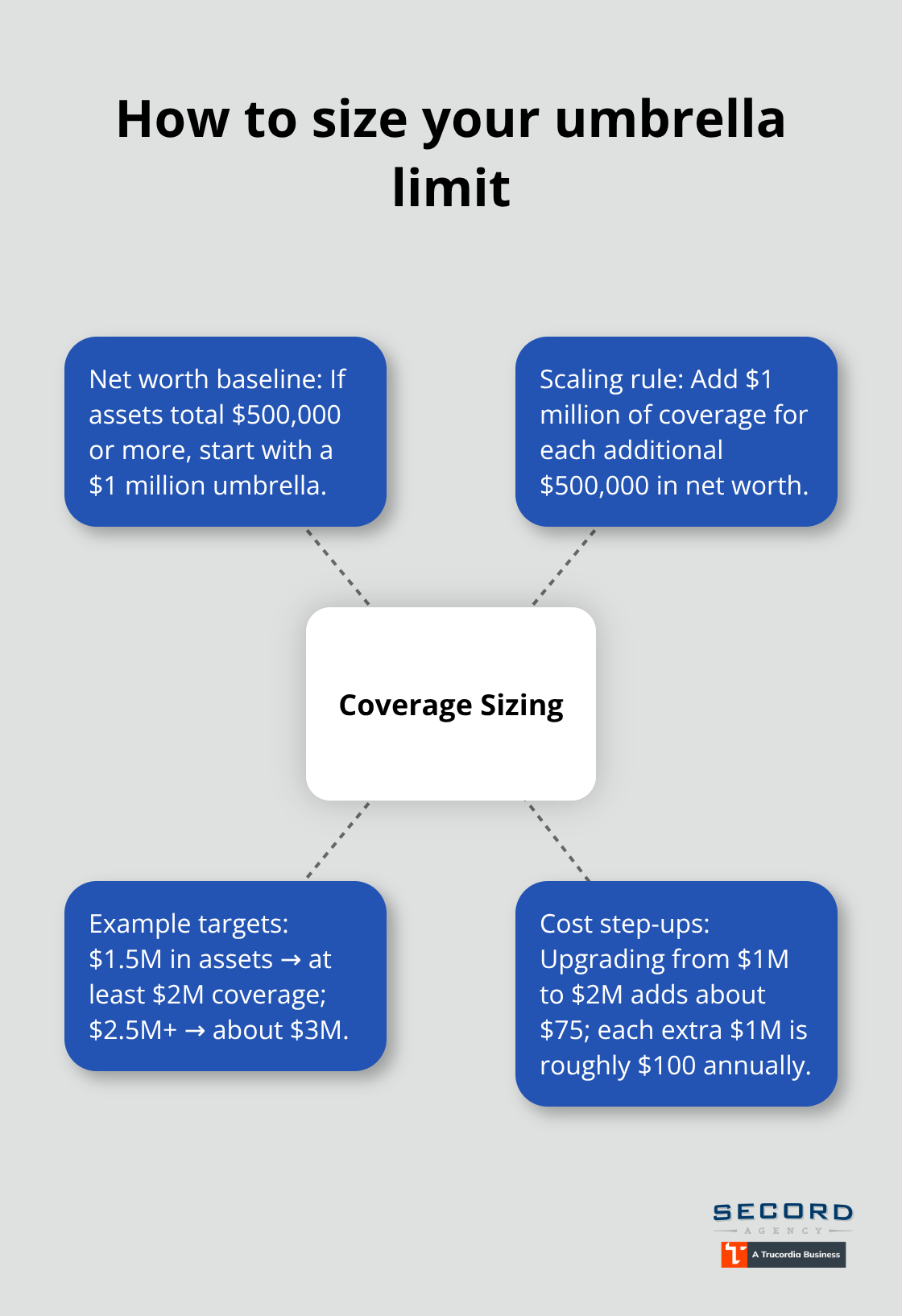 Net worth rules, examples, and incremental costs for setting umbrella coverage