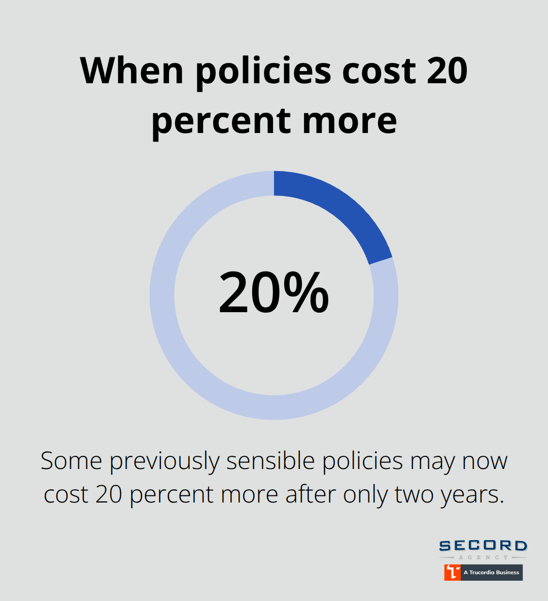 Illustration of a 20 percent increase in insurance costs over two years - Policy review service WA