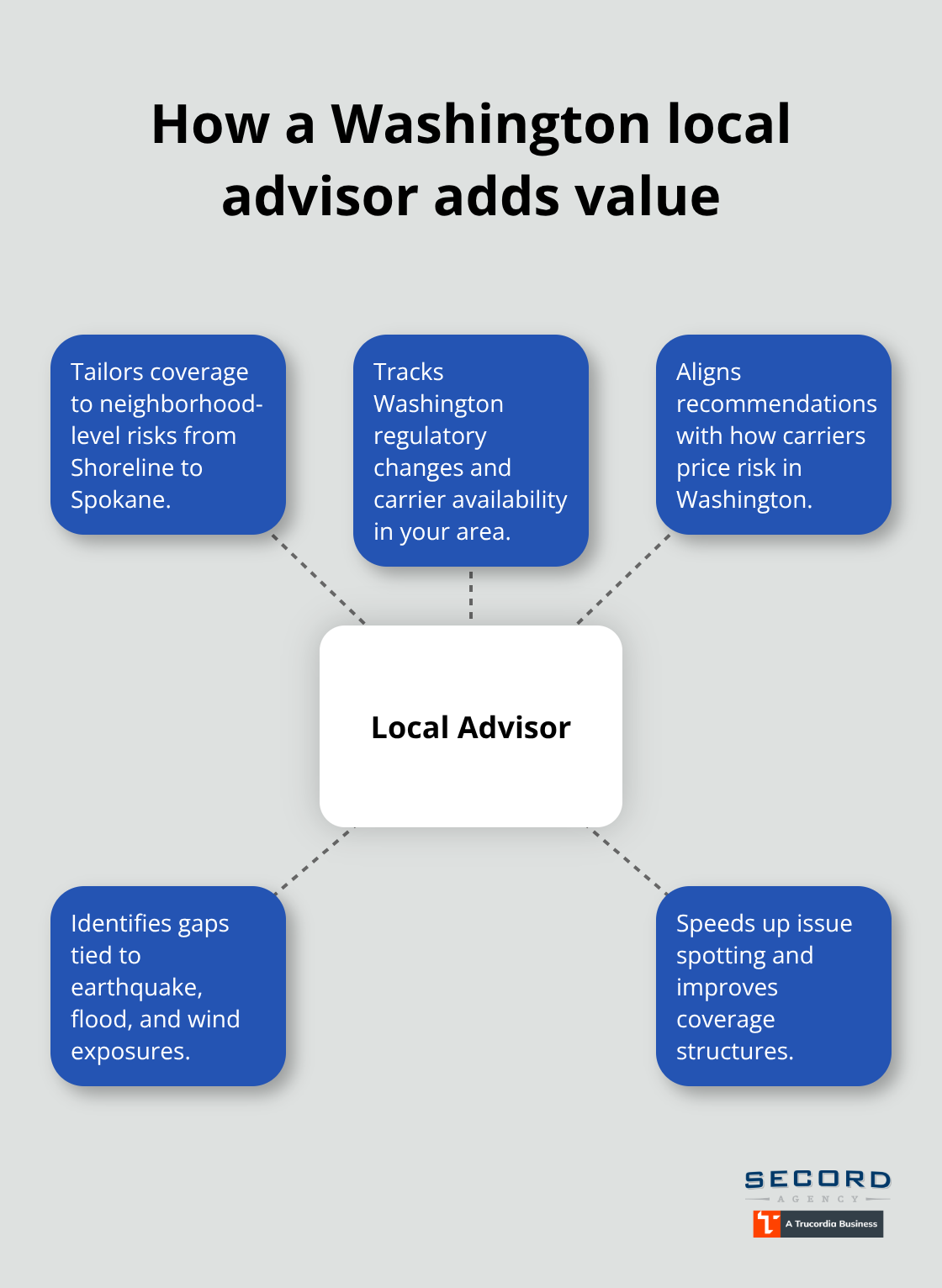 Hub-and-spoke diagram of benefits provided by a Washington-based insurance advisor
