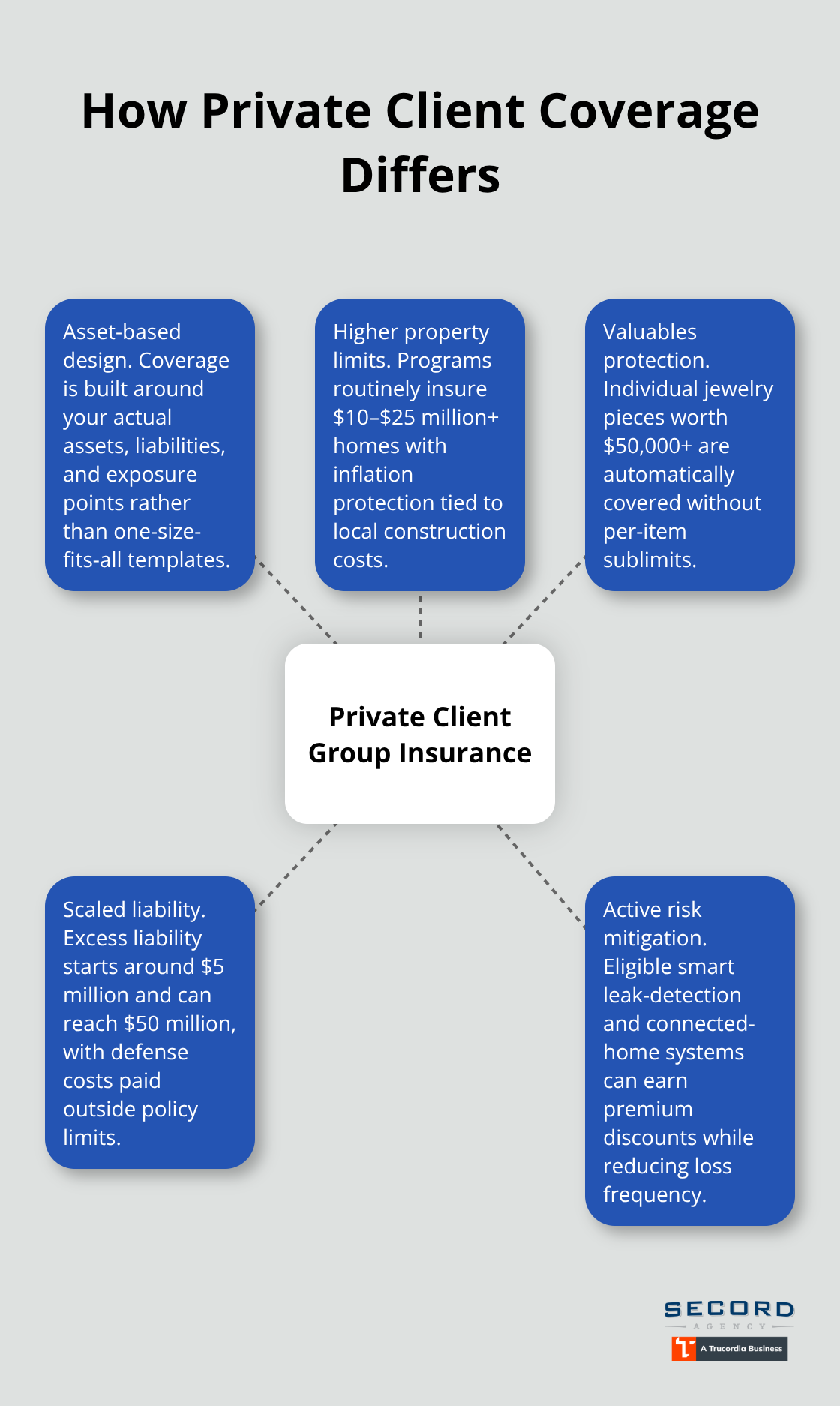 Infographic showing how private client group insurance differs from standard group insurance for affluent clients in the United States.