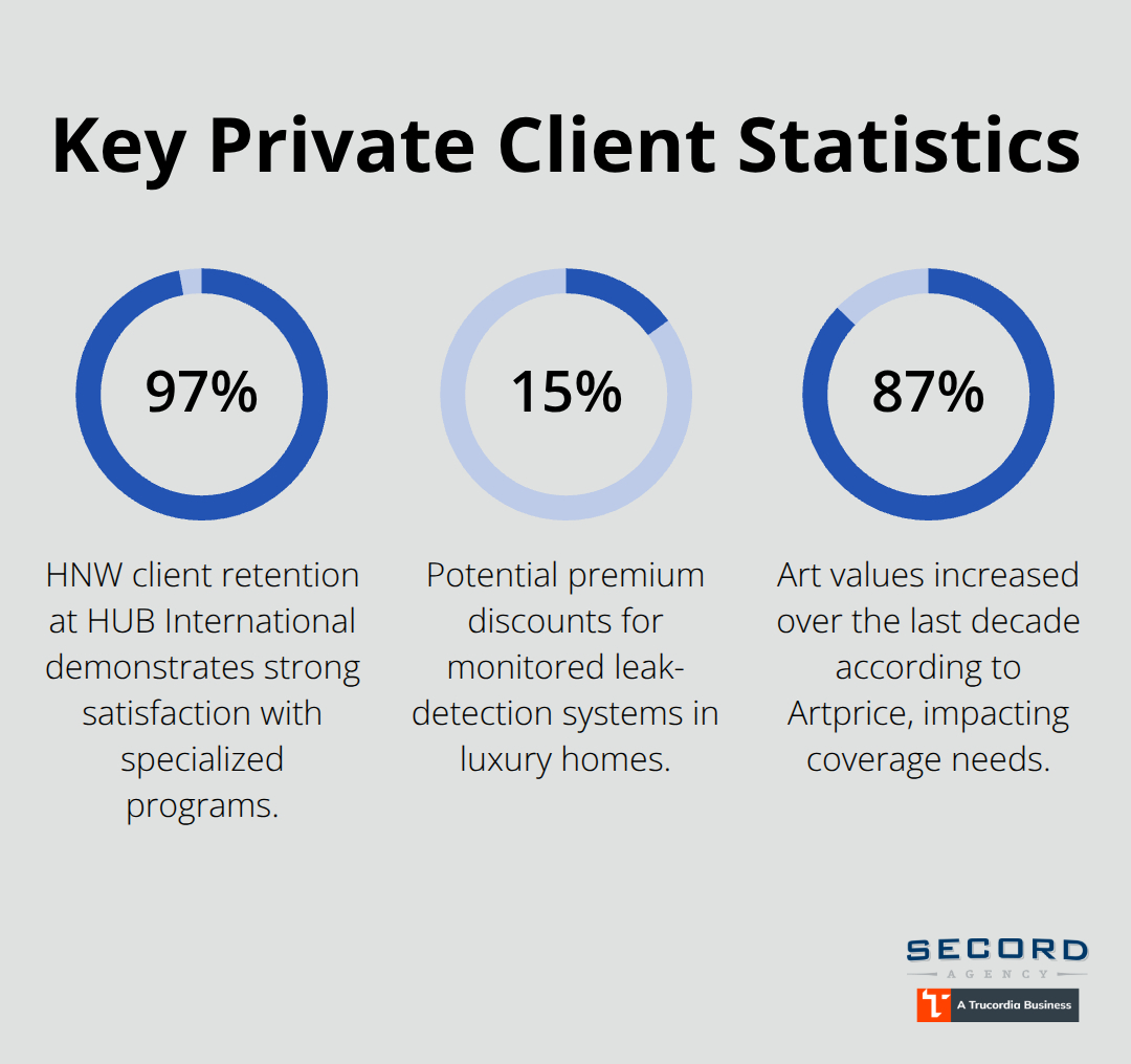 Percentage infographic highlighting retention, technology discounts, and art market appreciation relevant to private client insurance. - Private client group insurance
