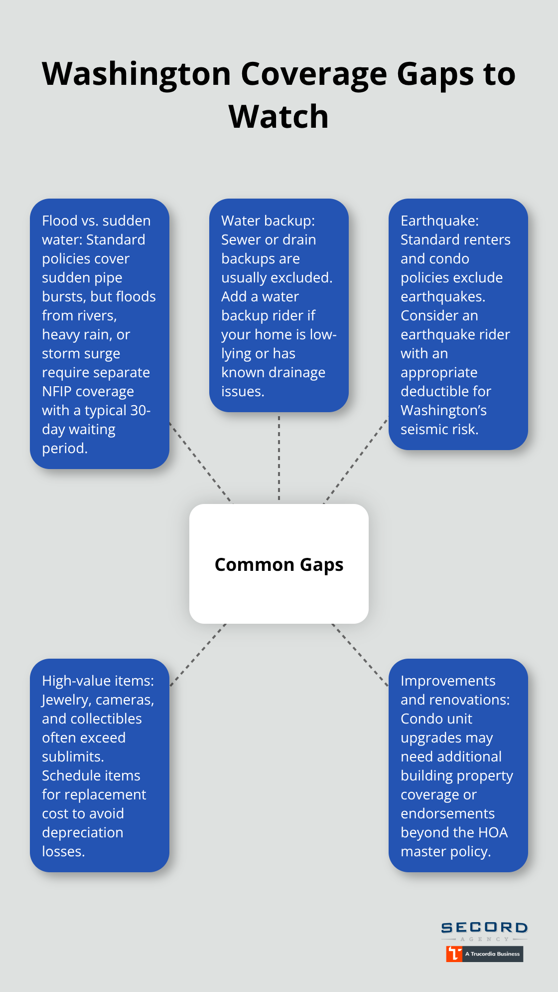 Hub-and-spoke diagram of common insurance gaps and add-on options for Washington renters and condo owners - Renters condo coverage WA