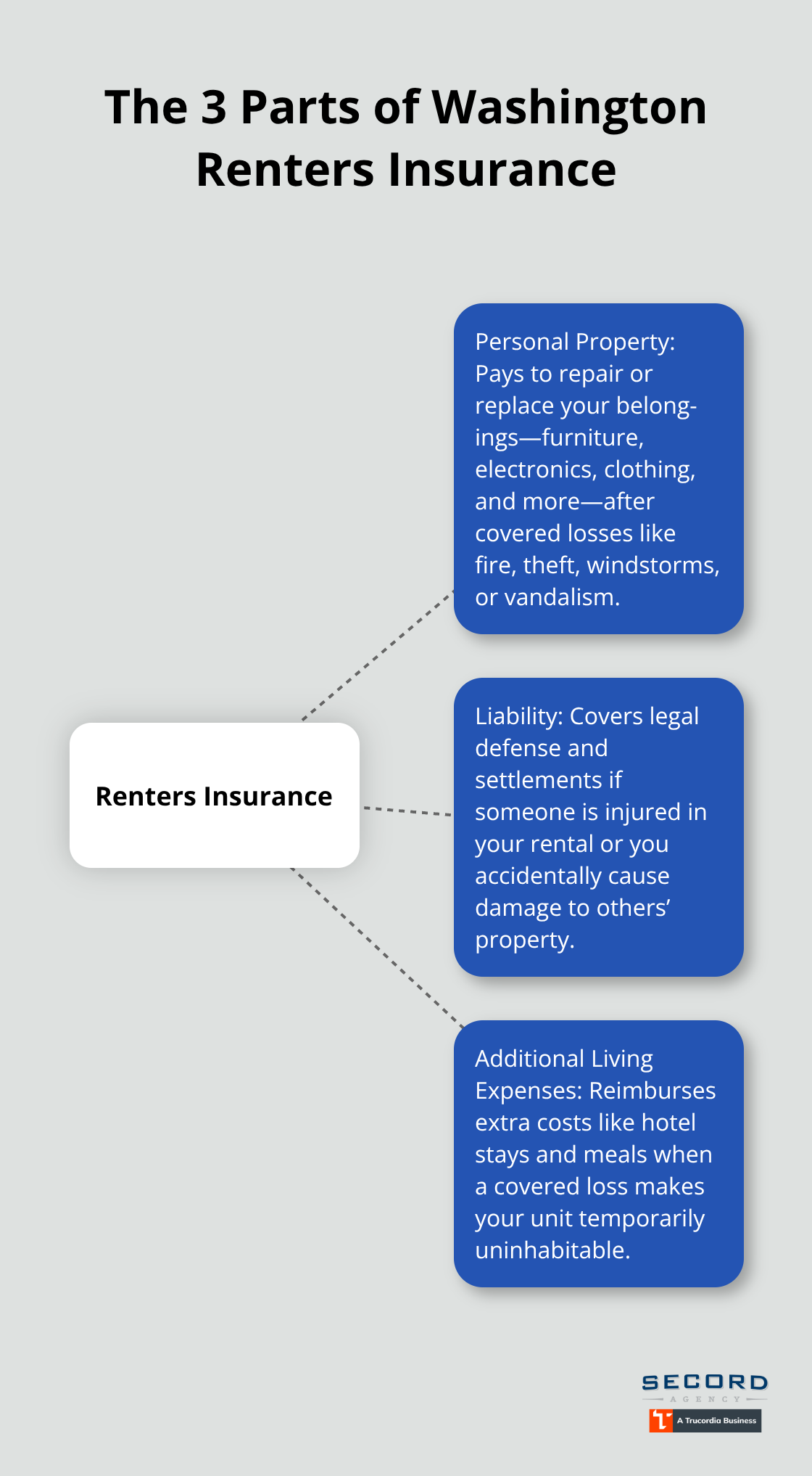 Diagram showing personal property, liability, and additional living expenses for Washington renters insurance - Renters insurance Washington state