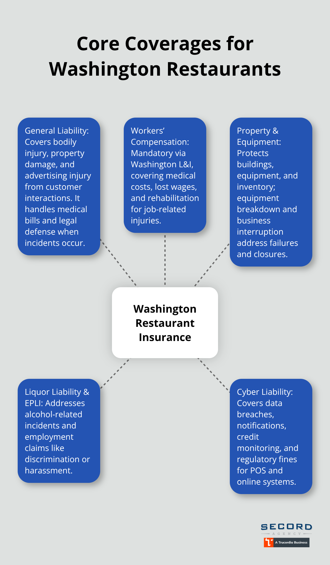 Hub-and-spoke diagram of essential insurance coverages for Washington restaurants - Restaurant insurance WA