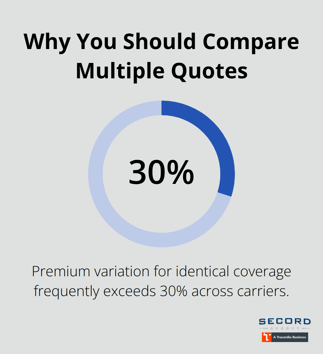 Percentage chart showing premium variation across insurance carriers in Washington - Restaurant insurance WA