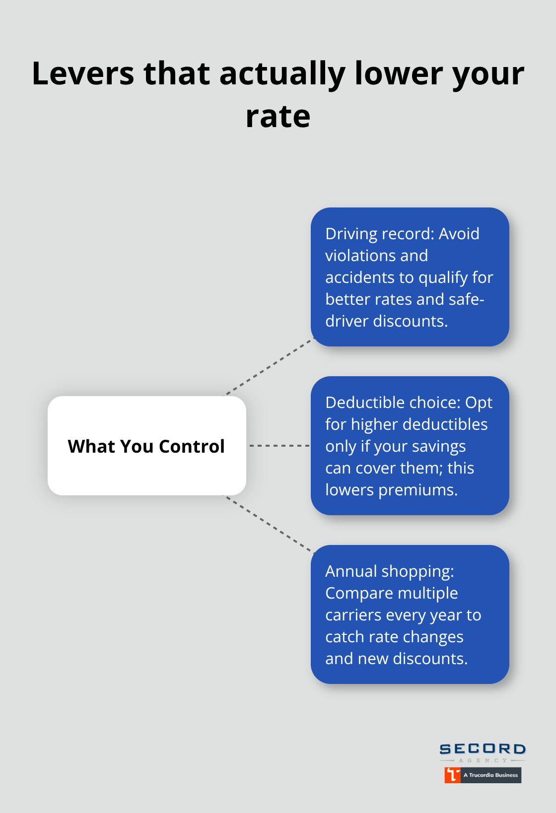 Key controllable factors for Seattle auto insurance costs