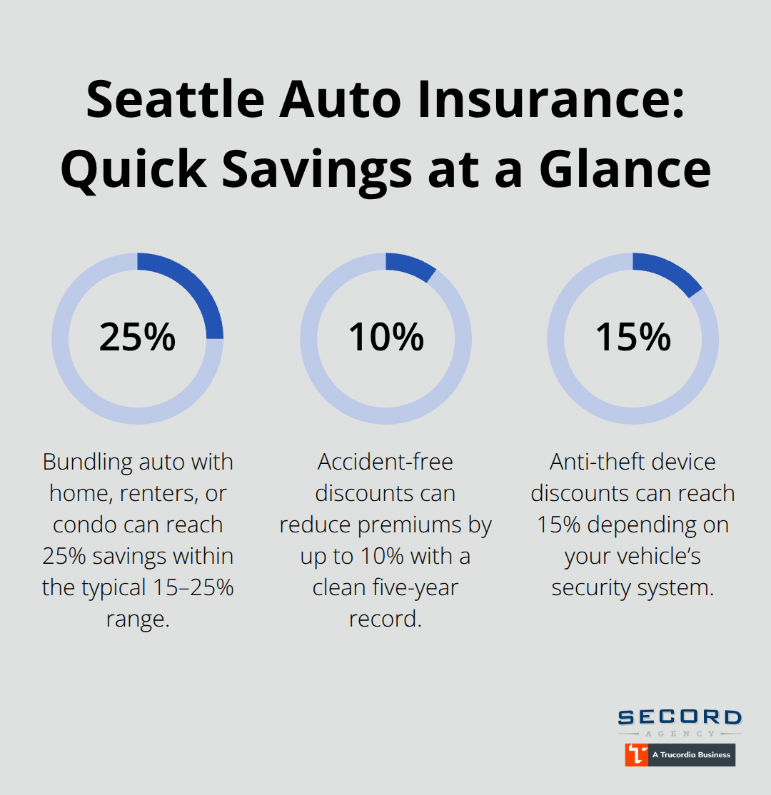 Percent savings from common Seattle auto insurance discounts - Seattle auto insurance options