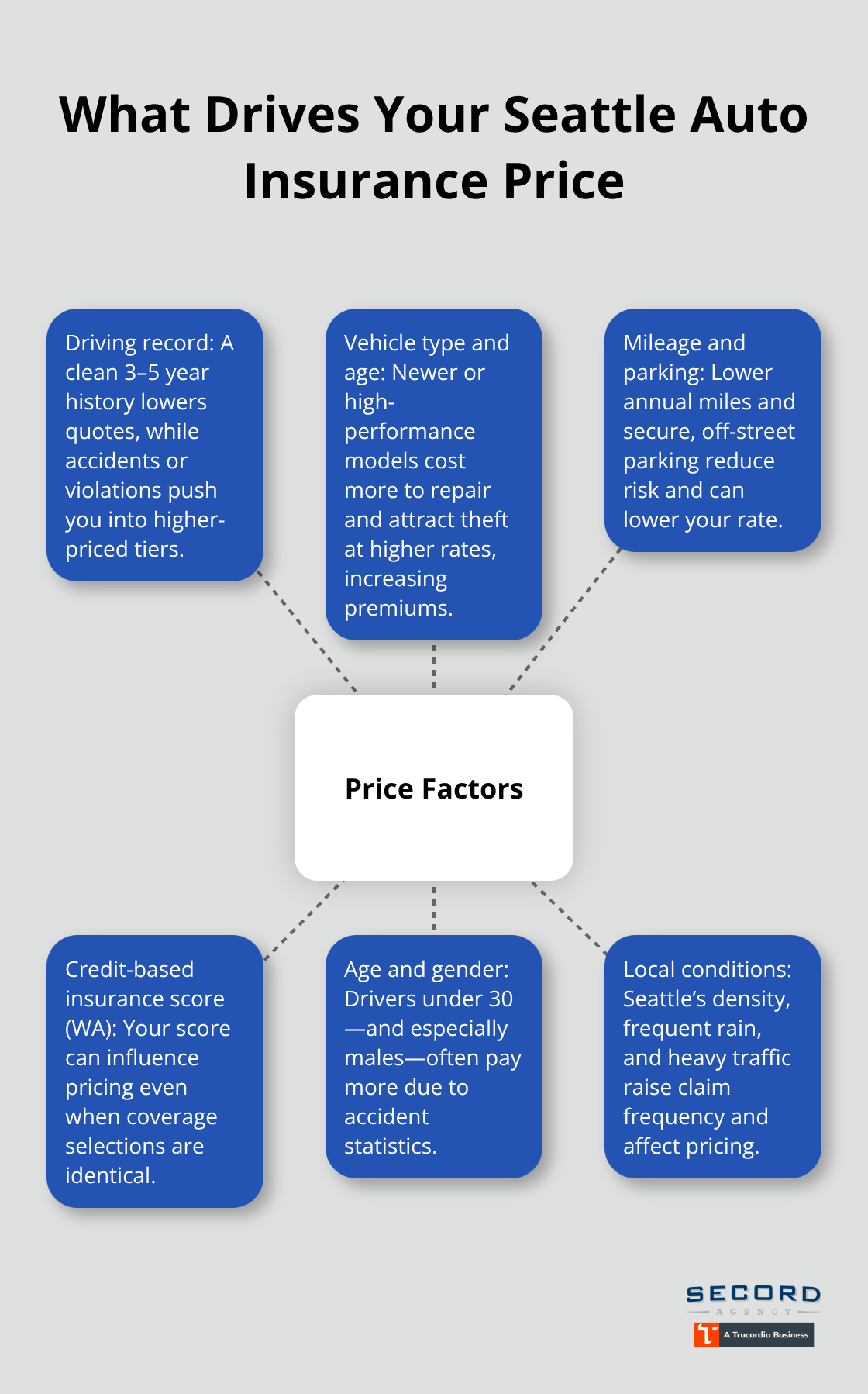 Hub-and-spoke infographic showing key factors that affect Seattle auto insurance quotes.