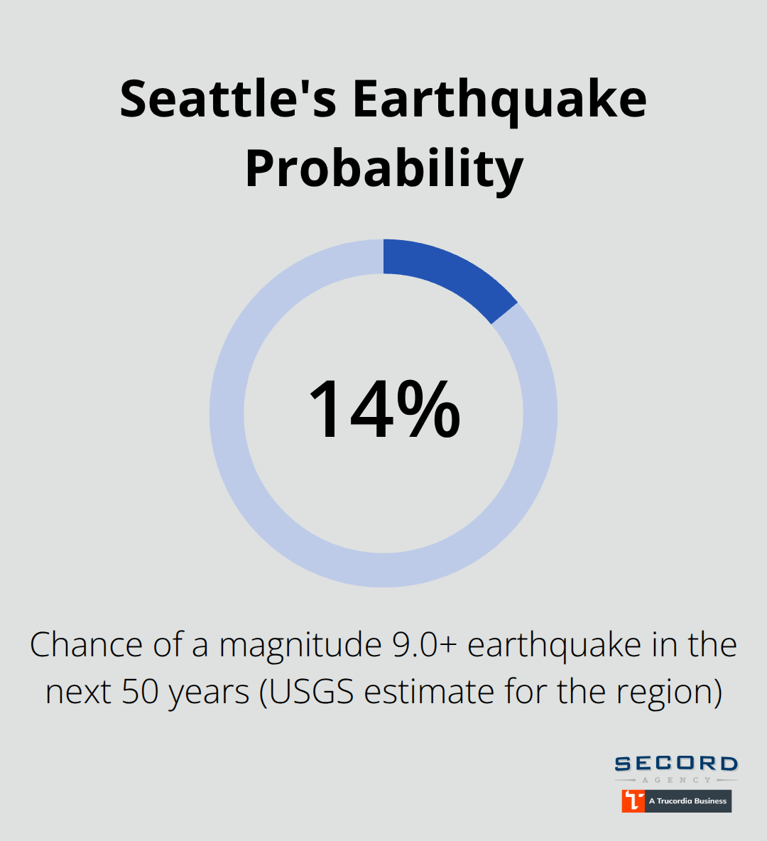 Visualization of USGS 14% chance of a magnitude 9.0+ earthquake in the next 50 years for the Seattle region - Seattle homeowners coverage options