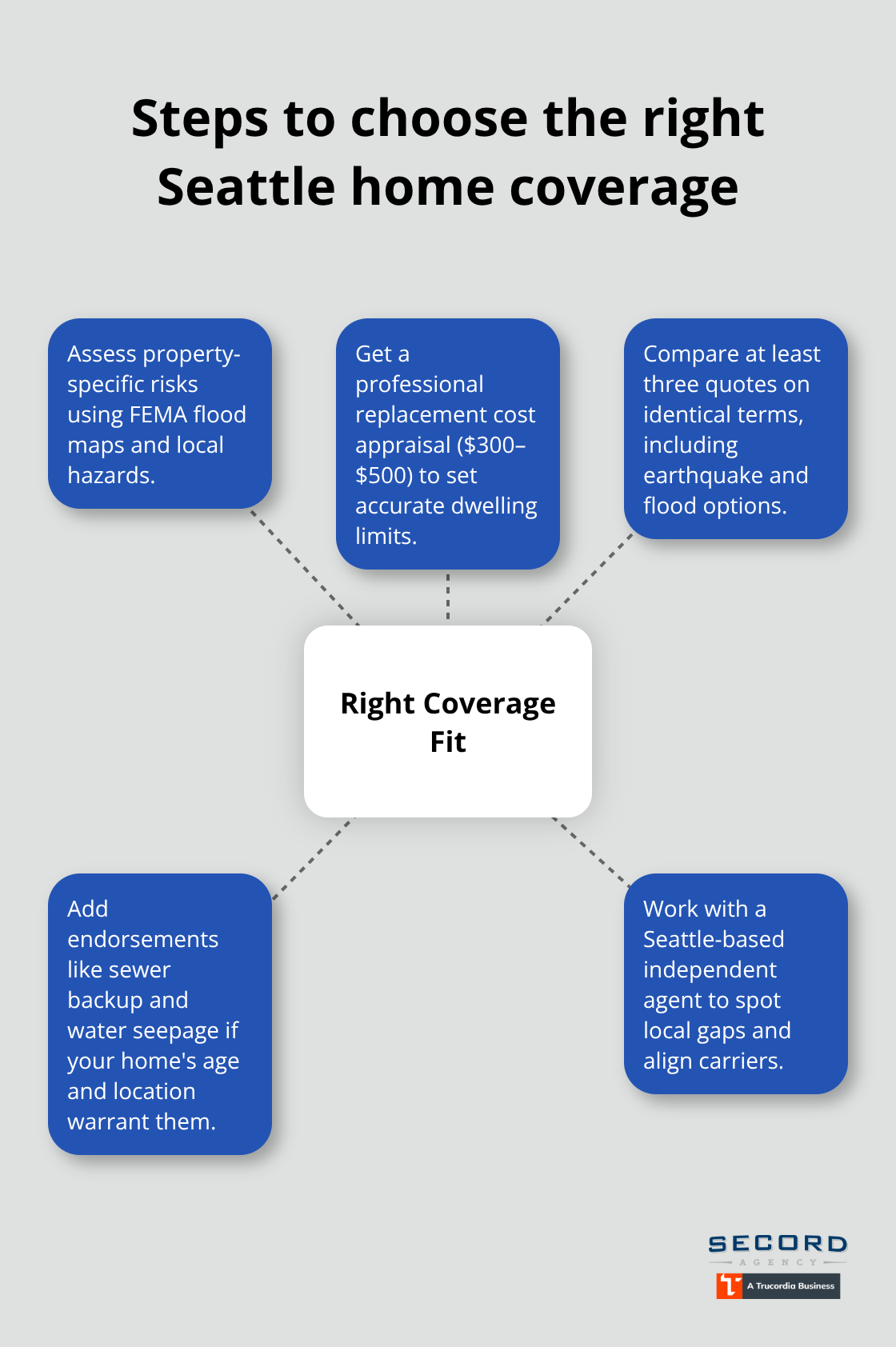 Hub-and-spoke visual outlining key steps to select homeowners coverage in Seattle