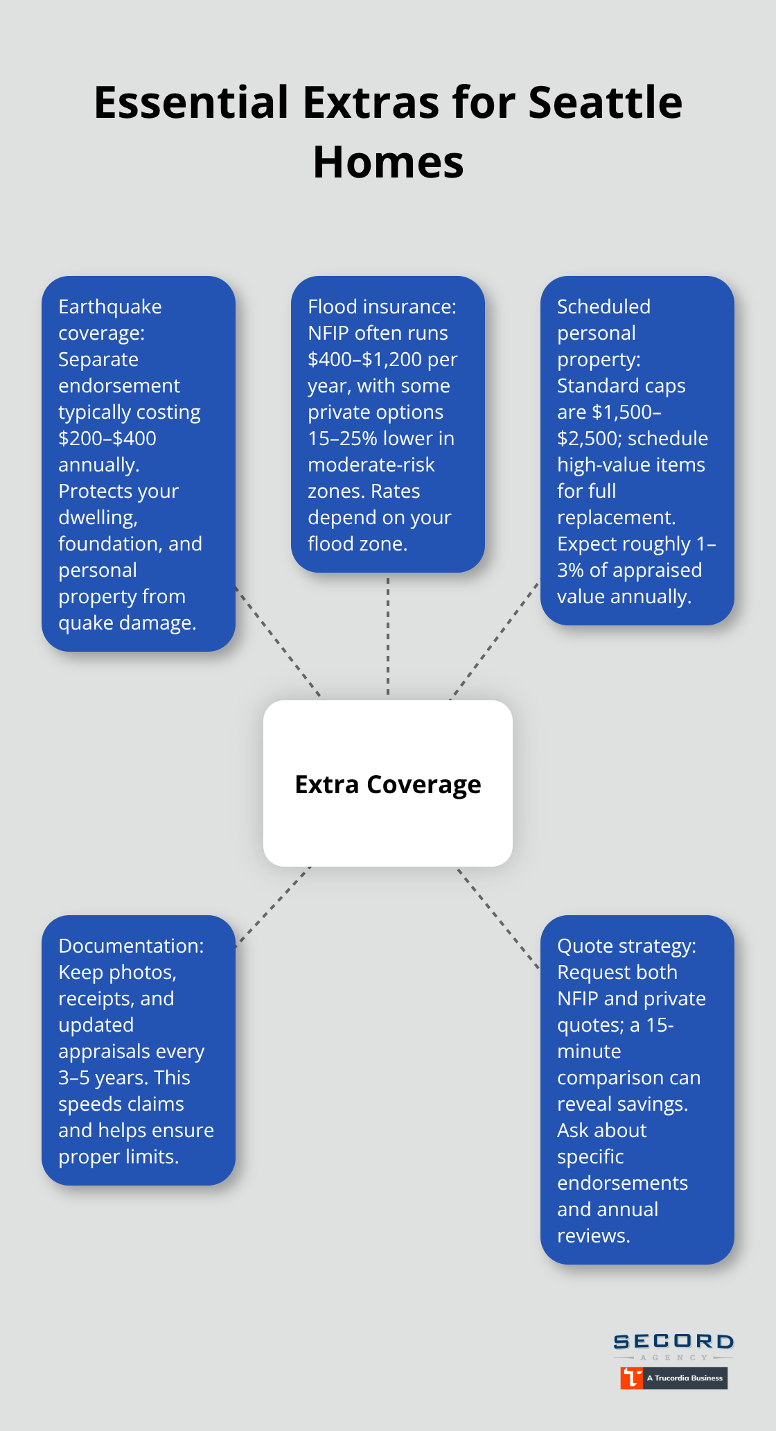 Hub-and-spoke diagram showing must-have extra coverages and actions for Seattle homeowners - Seattle homeowners insurance options