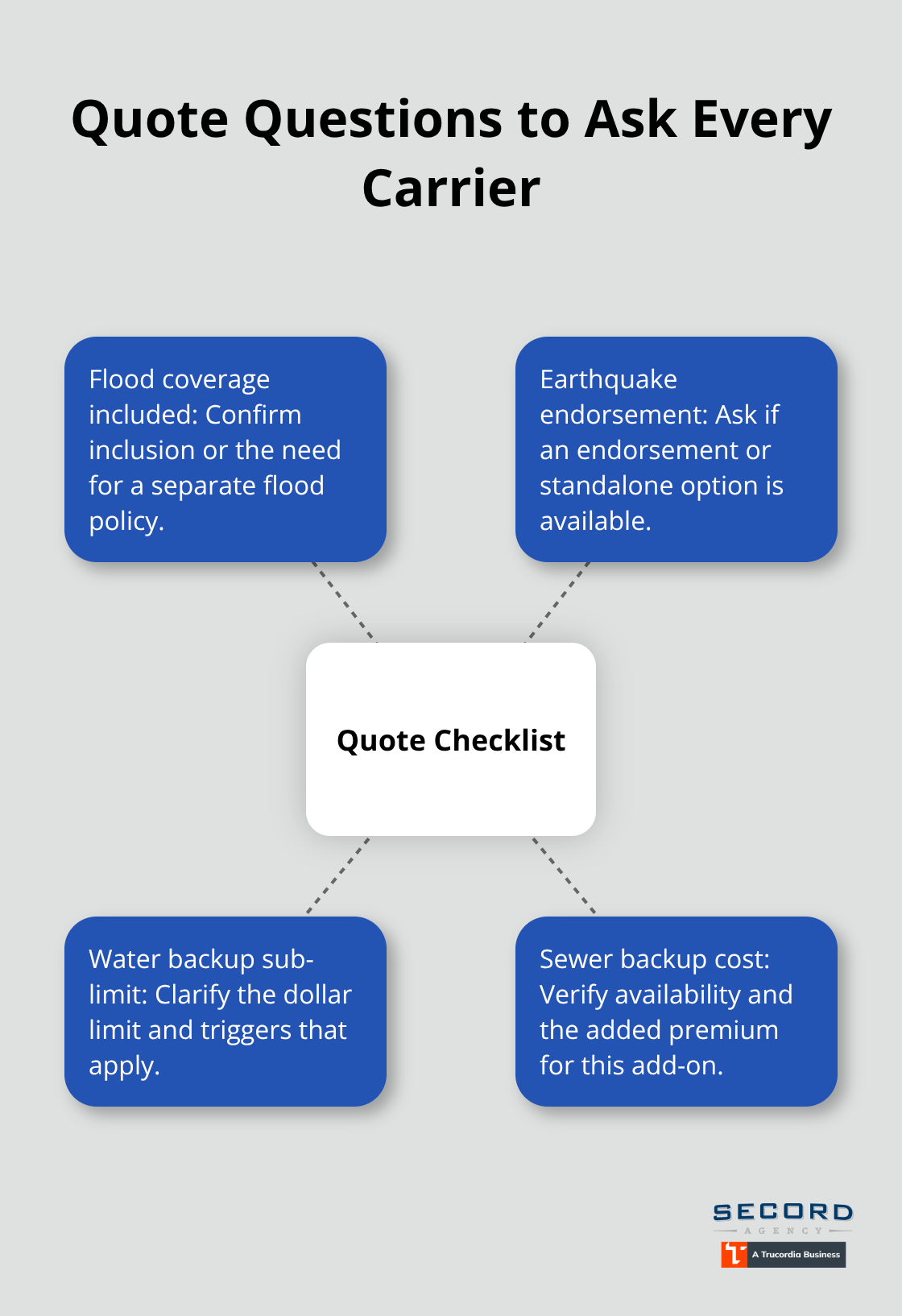 Hub-and-spoke showing key questions for insurer quotes: flood, earthquake endorsement, water backup sub-limit, sewer backup cost. - Seattle homeowners insurance policy