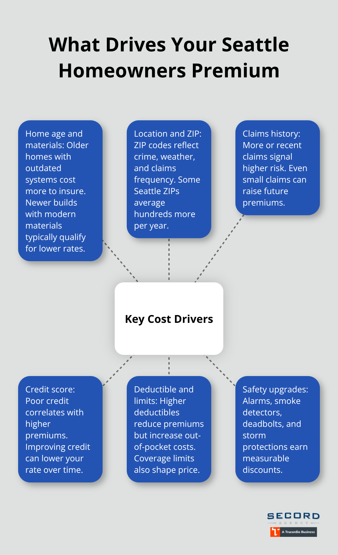 Hub-and-spoke showing the main factors that raise or lower Seattle homeowners insurance premiums - Seattle homeowners insurance rates