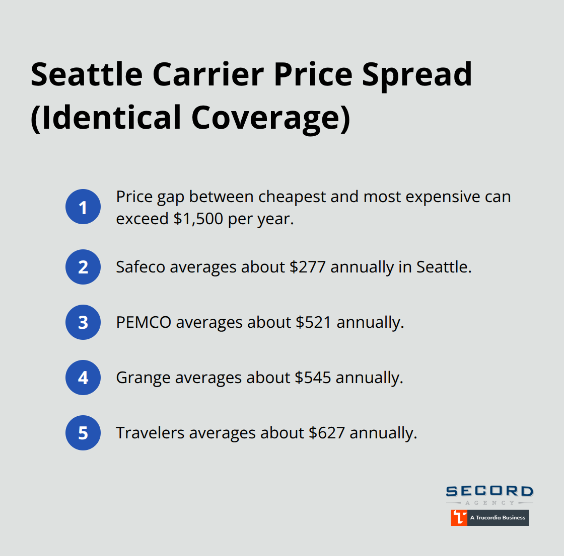 Compact list comparing average annual premiums among Seattle insurers and the typical price gap - Seattle homeowners insurance rates