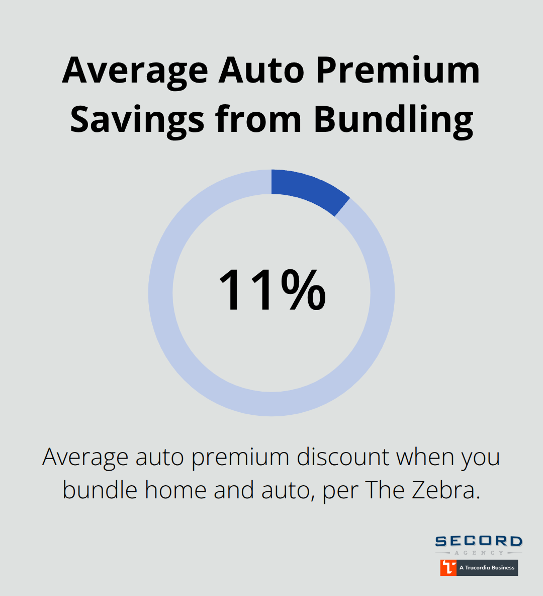 Percentage chart highlighting the 11% average auto discount when bundling home and auto in Seattle