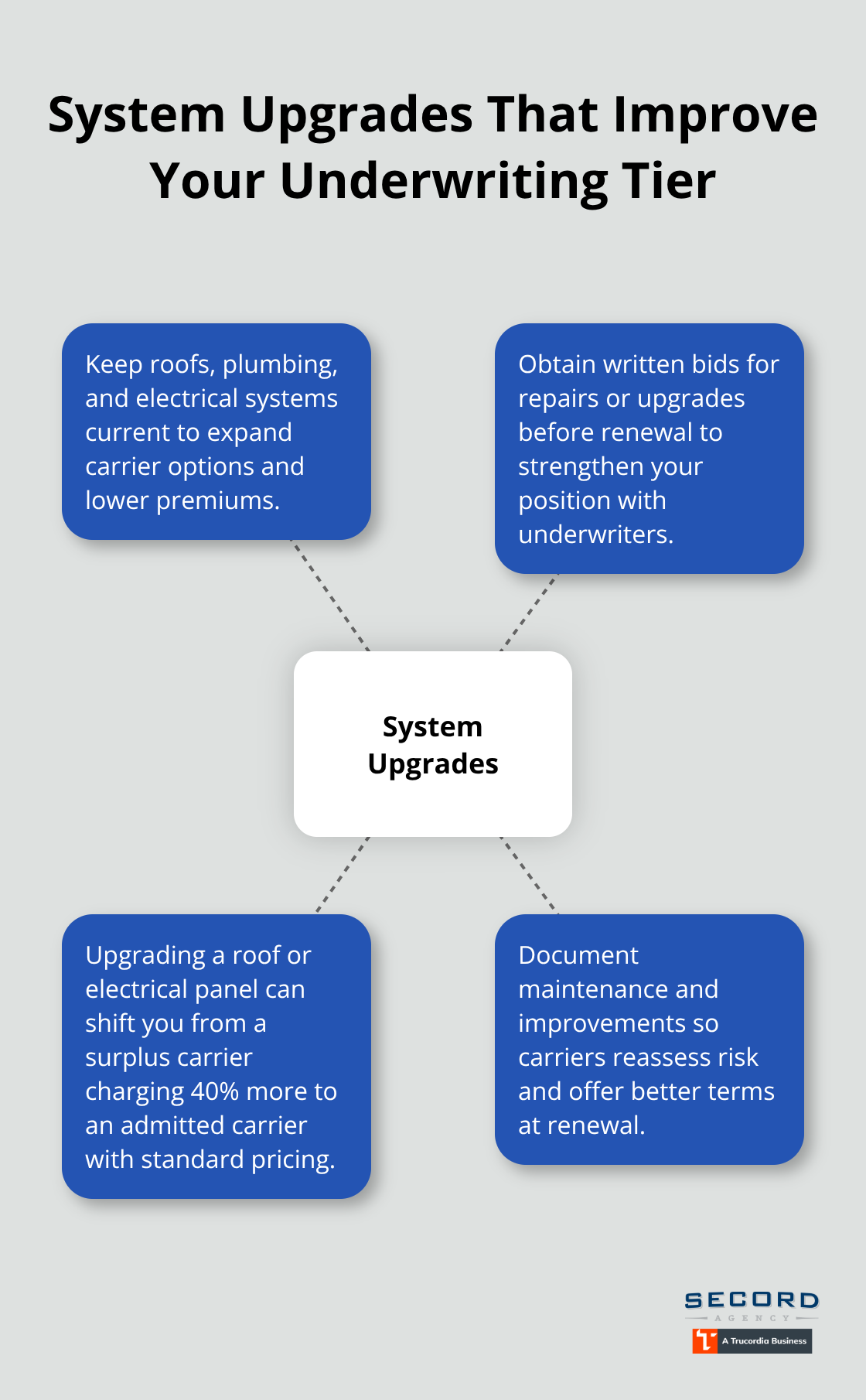Hub-and-spoke showing how specific system upgrades and prep actions shift a property to preferred carriers. - Seattle landlord insurance rates