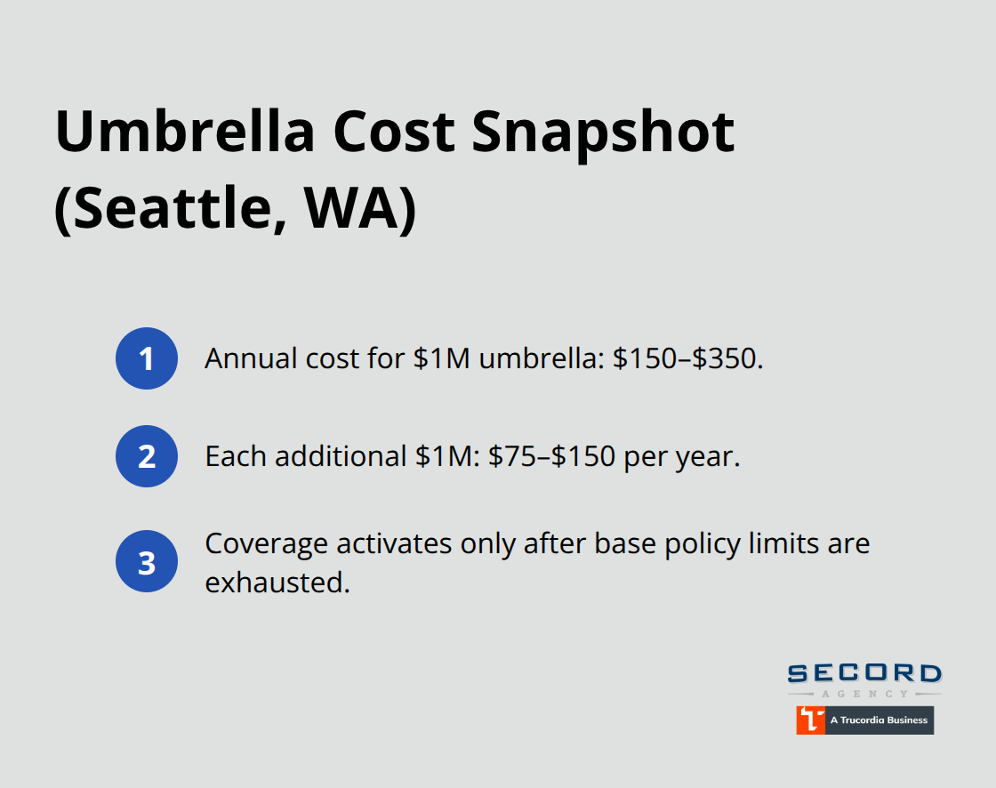 Quick view of common umbrella insurance costs and how the coverage triggers in Seattle, Washington. - Seattle personal umbrella policy