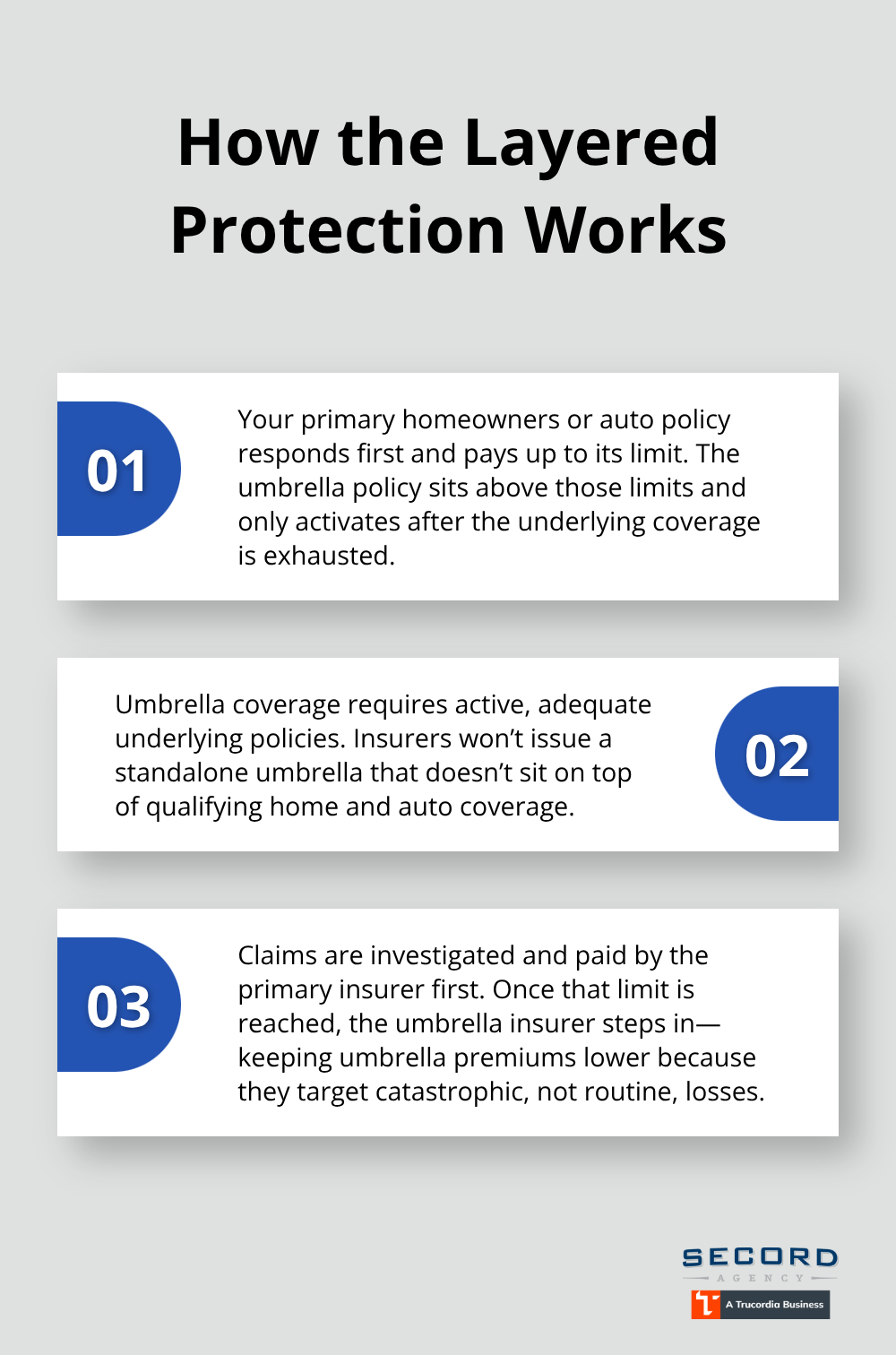 Three-step explanation of how umbrella coverage activates after underlying policies in the U.S. - Seattle personal umbrella policy