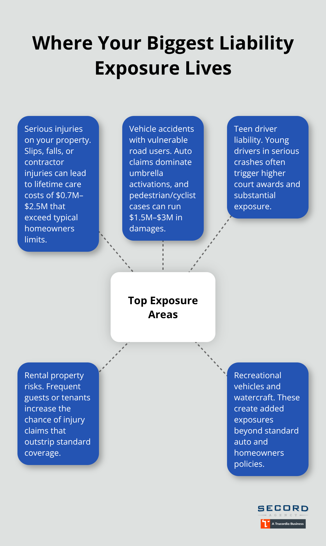 Hub-and-spoke diagram of top personal umbrella exposure areas in the U.S.