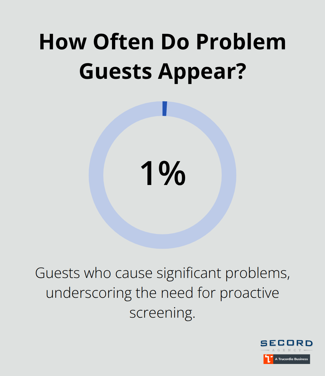 Share of guests that cause significant problems in Seattle short-term rentals - Seattle vacation rental liability