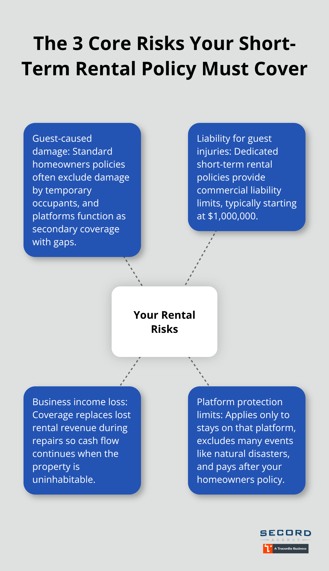 Hub-and-spoke showing guest-caused damage, liability for injuries, business income loss, and platform protection limits.