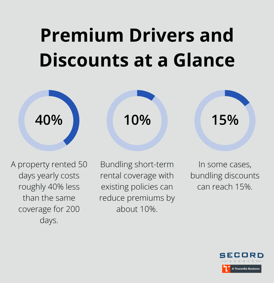 Percentages showing how occupancy and bundling affect short-term rental insurance costs. - Short term rental insurance