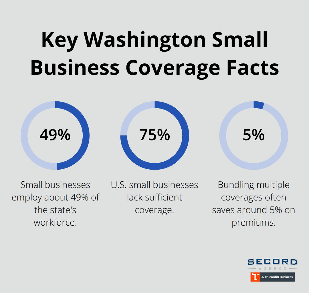Percentages showing workforce share, underinsurance rate, and bundling savings for small businesses. - Small business liability WA