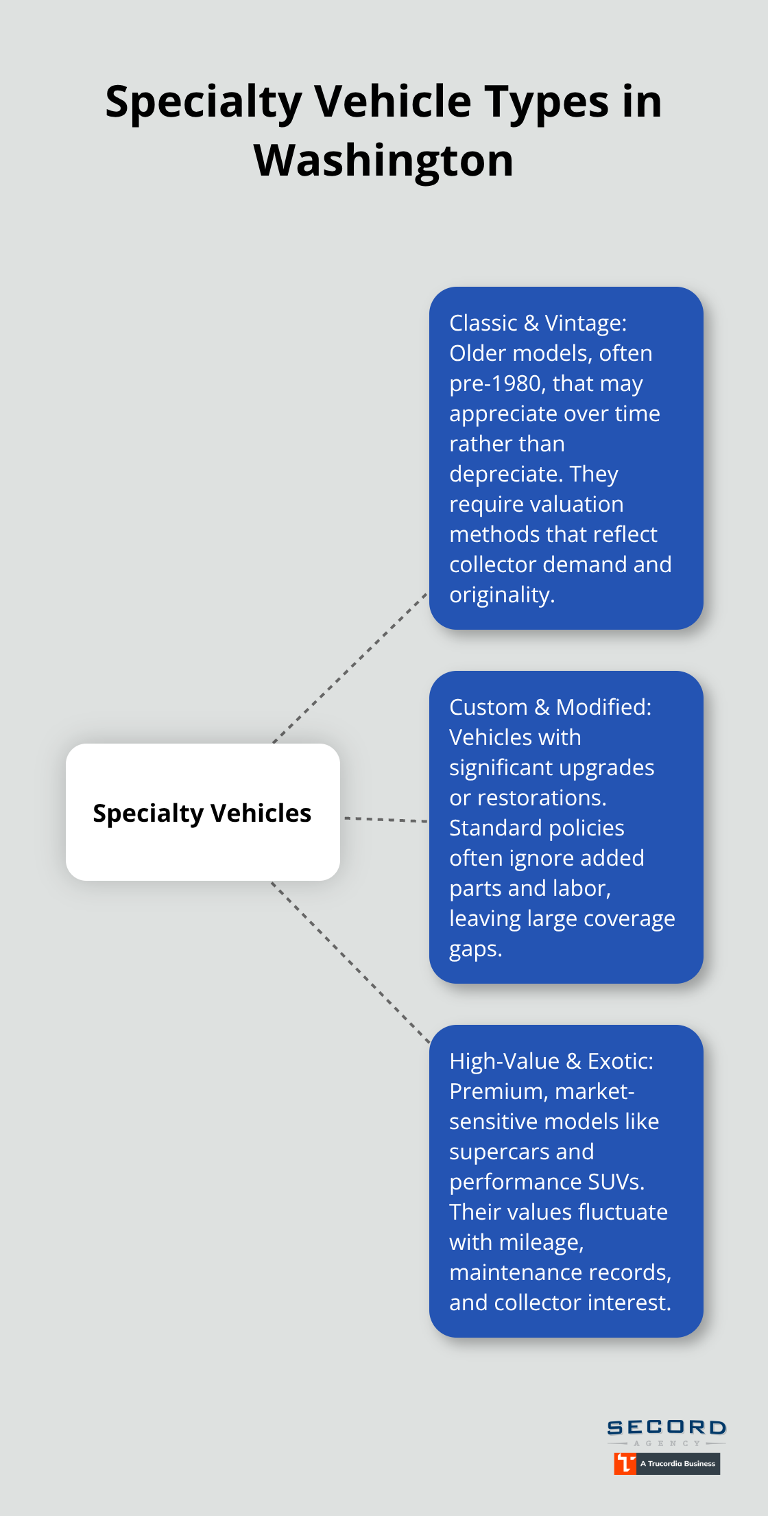 Hub-and-spoke showing classic and vintage, custom and modified, and high-value and exotic vehicles as specialty categories in Washington. - Specialty vehicle insurance WA