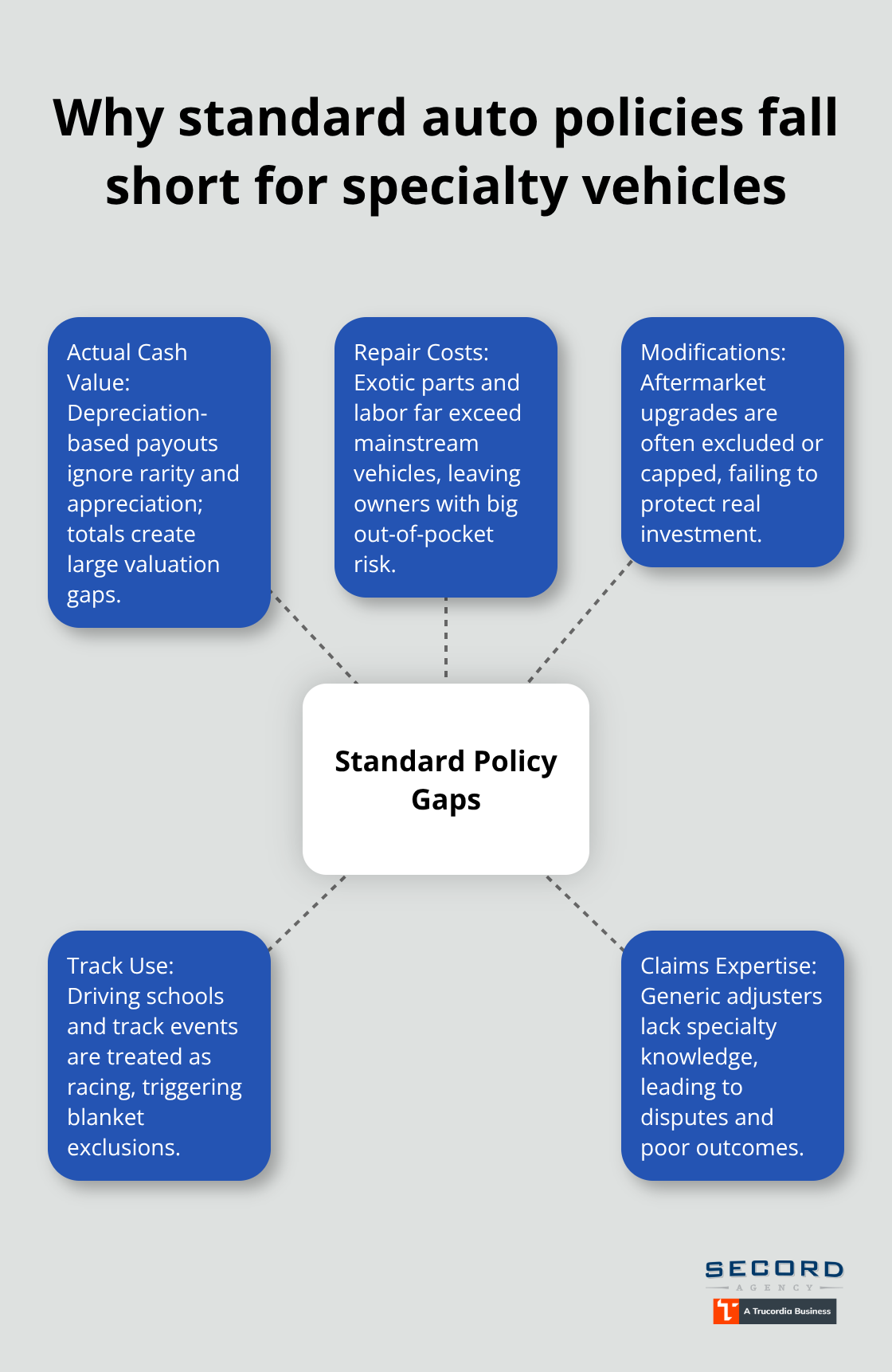 Key gaps in standard auto insurance for high-value vehicles - Specialty vehicle insurance WA