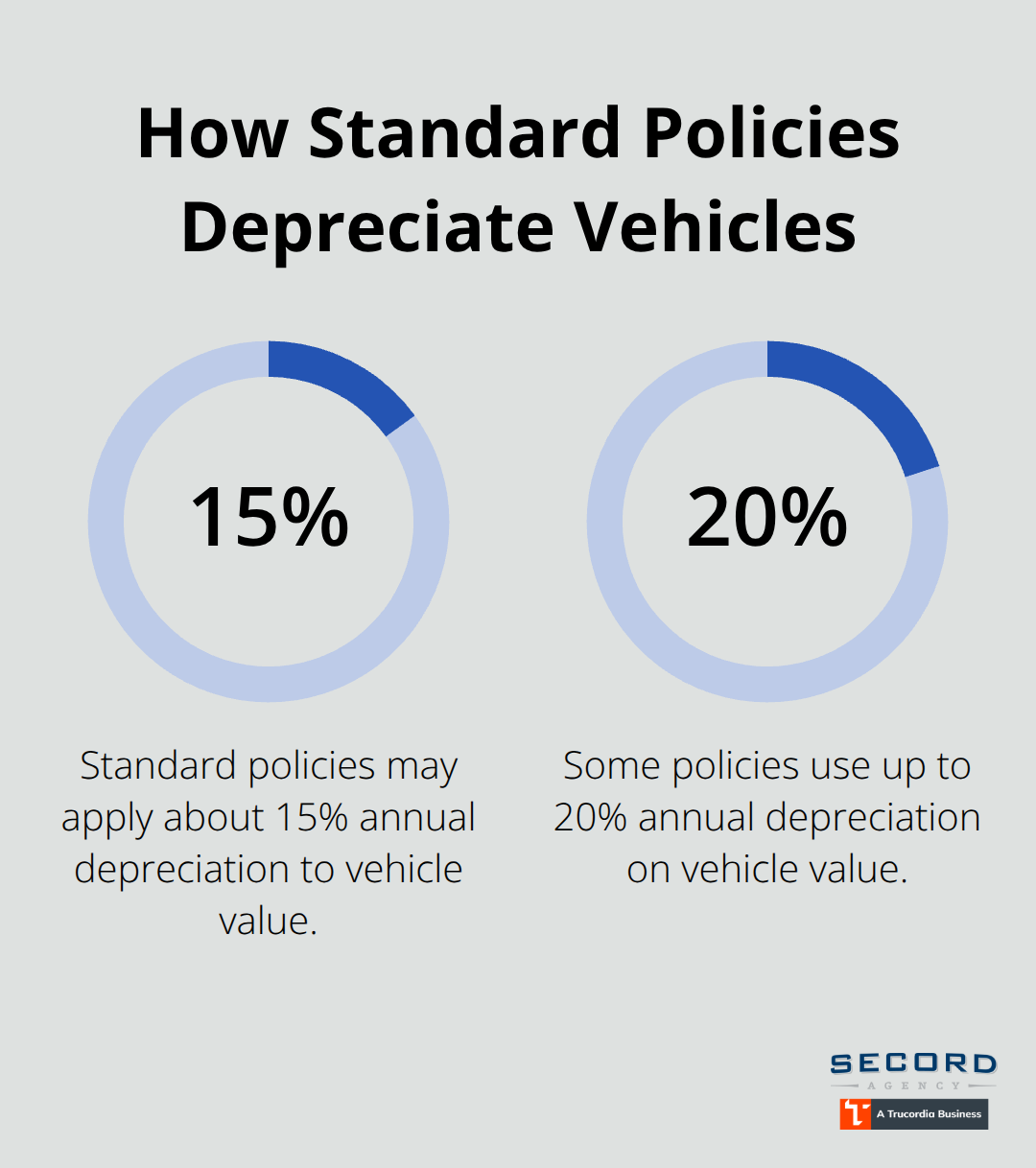 Bar visualization of 15% and 20% annual depreciation percentages often used in standard auto policies. - Specialty vehicle insurance WA