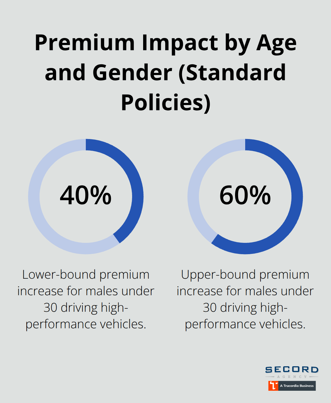 Percent increase in premiums for males under 30 driving high-performance vehicles under standard auto policies. - Specialty vehicle insurance WA