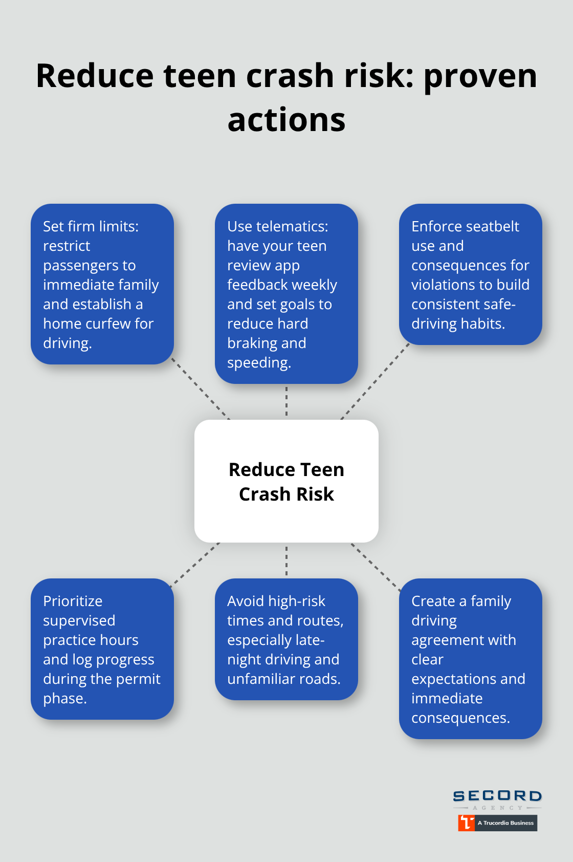 Hub-and-spoke diagram of proven actions that reduce teen crash risk - Teens auto insurance Washington