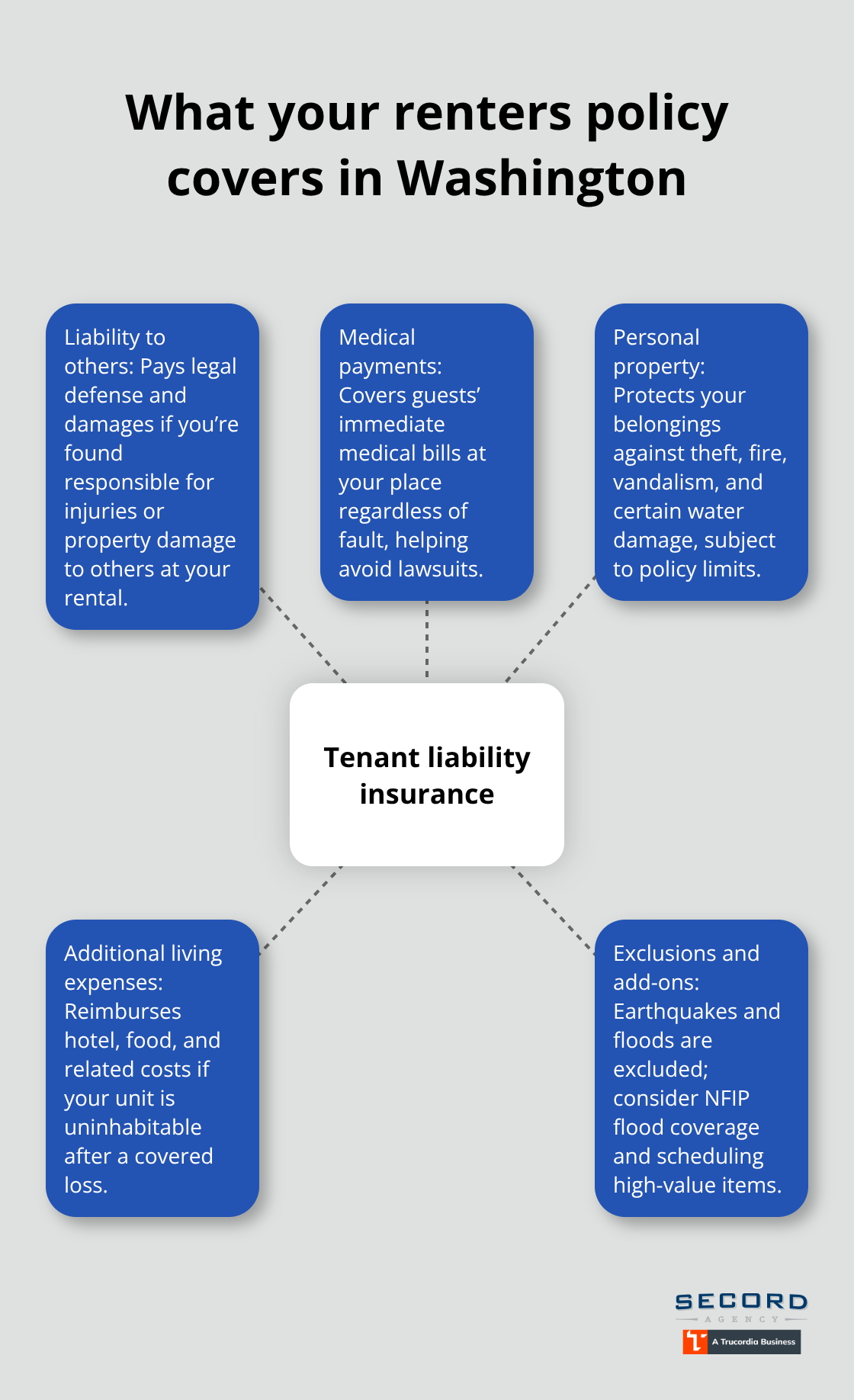 Diagram showing tenant liability insurance with spokes for liability, medical payments, personal property, additional living expenses, and exclusions.