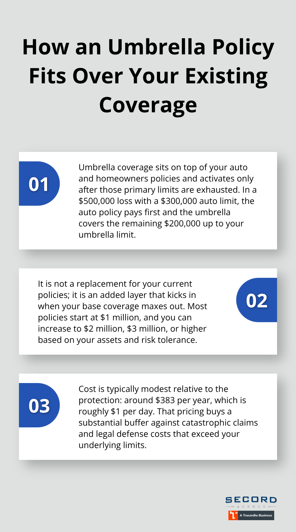 Three key points explaining how umbrella insurance layers over auto and homeowners policies, typical limits, and approximate annual cost.