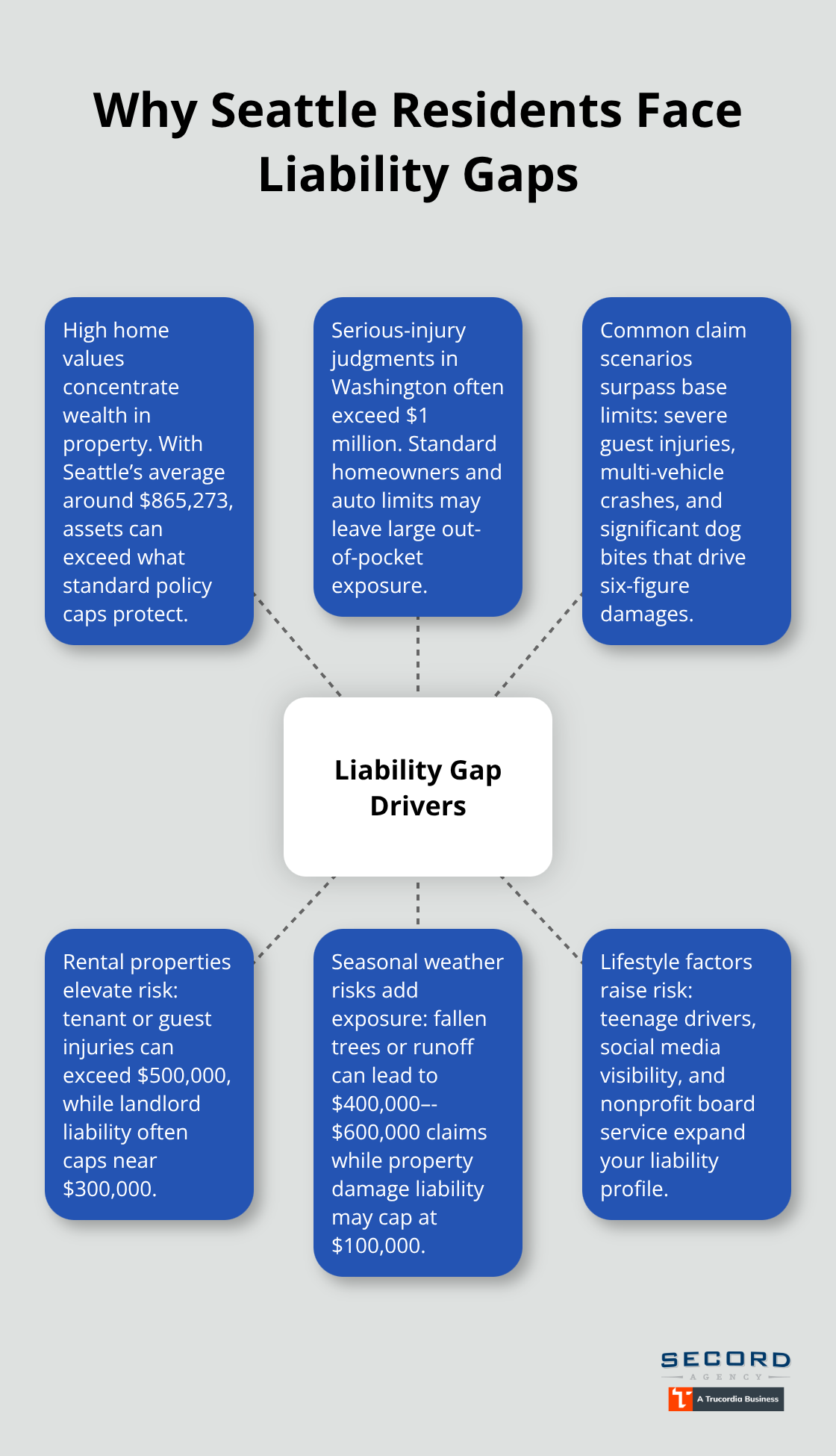 Hub-and-spoke showing the main drivers of liability gaps for Seattle residents, including home values, court judgments, rental risks, weather events, and lifestyle factors. - Umbrella insurance Seattle residents