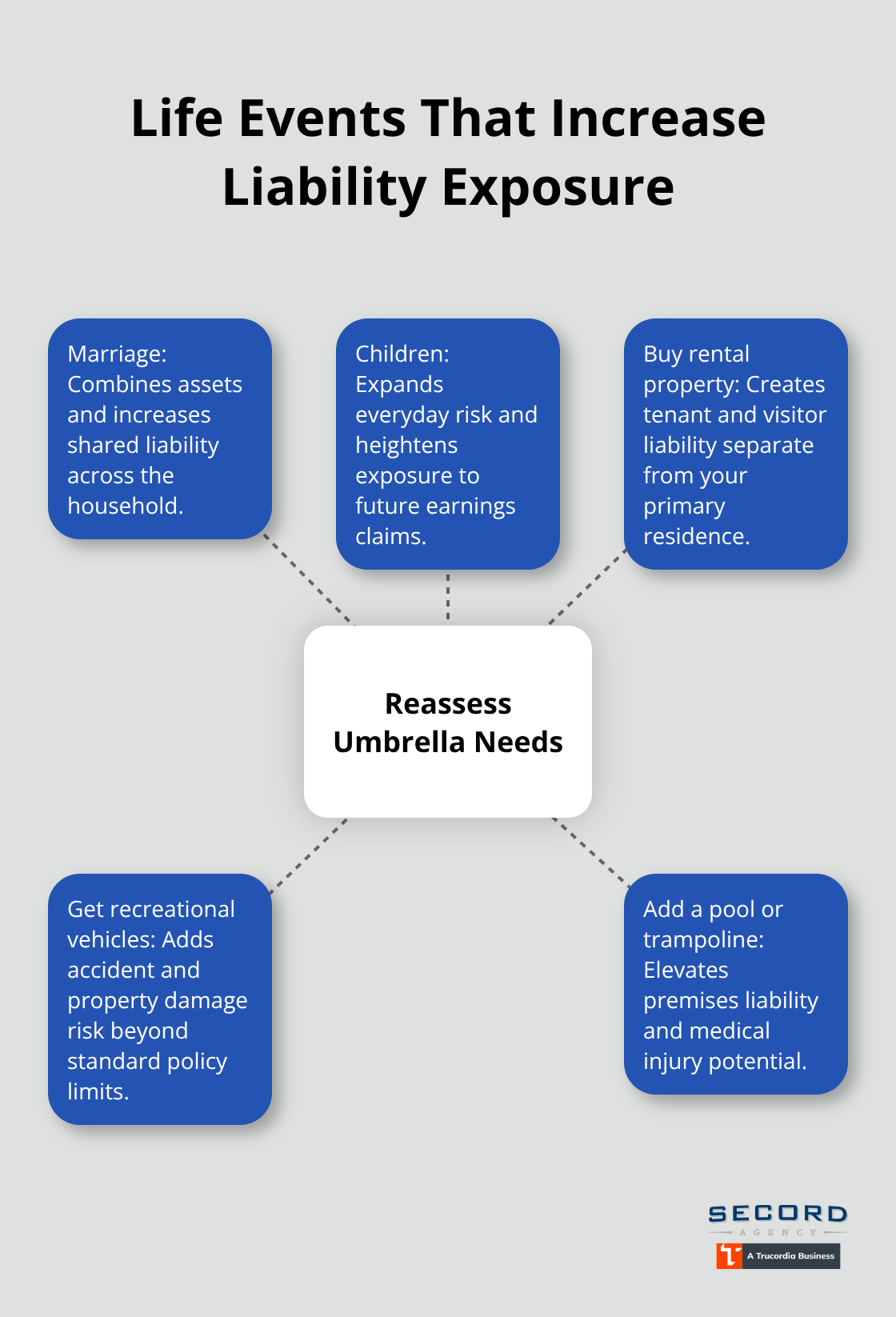 Common life changes that should trigger an umbrella insurance review - Umbrella insurance for WA