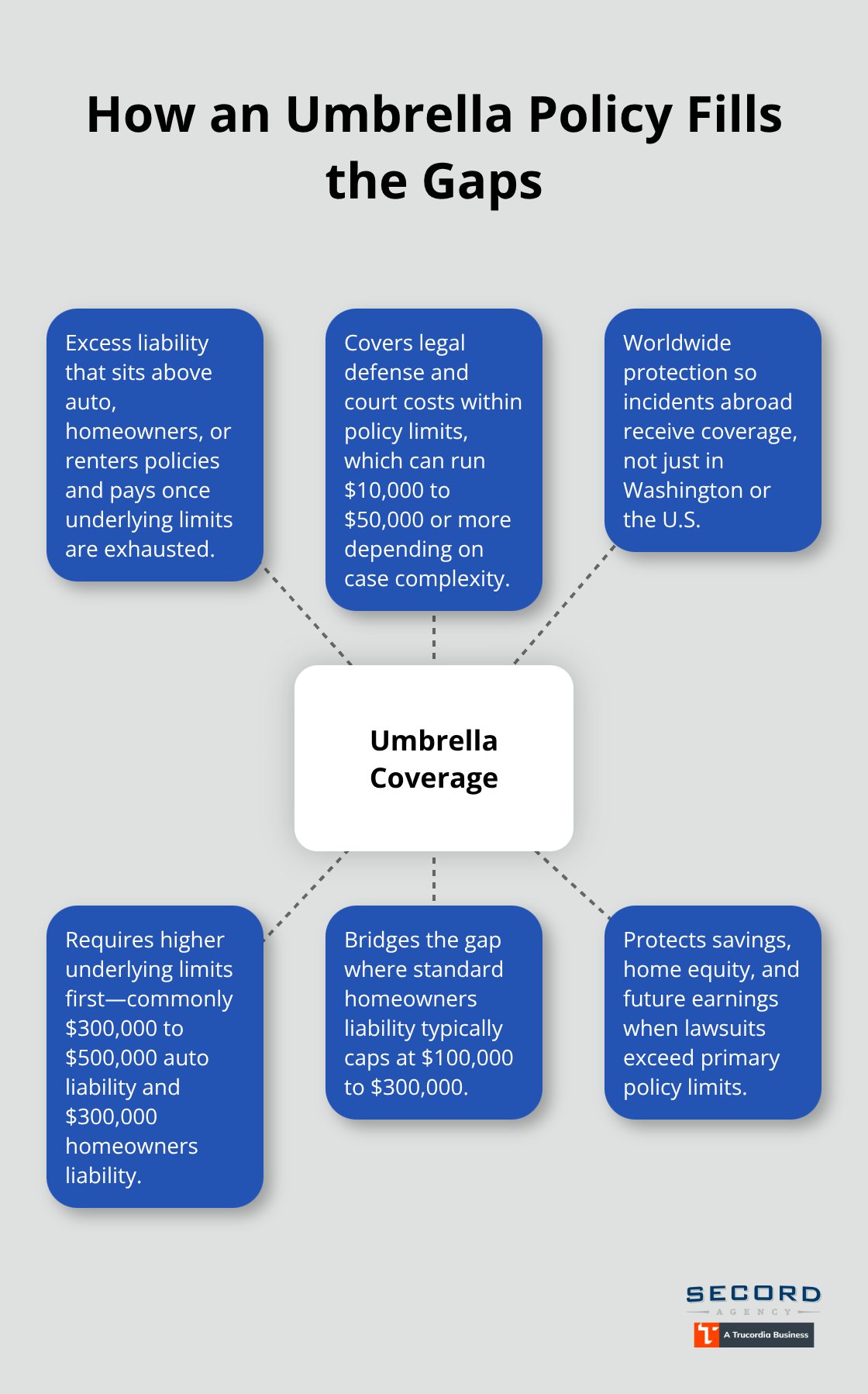 Diagram showing the key protections an umbrella insurance policy adds beyond standard auto and homeowners coverage. - Umbrella liability Seattle coverage