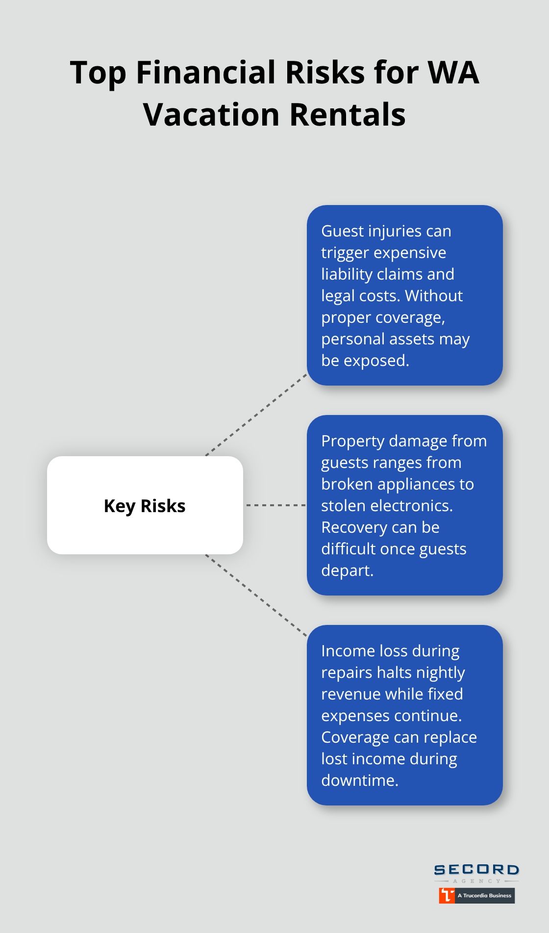Hub-and-spoke showing guest injuries, property damage, and income loss risks for Washington vacation rentals. - Vacation rental hosting coverage WA