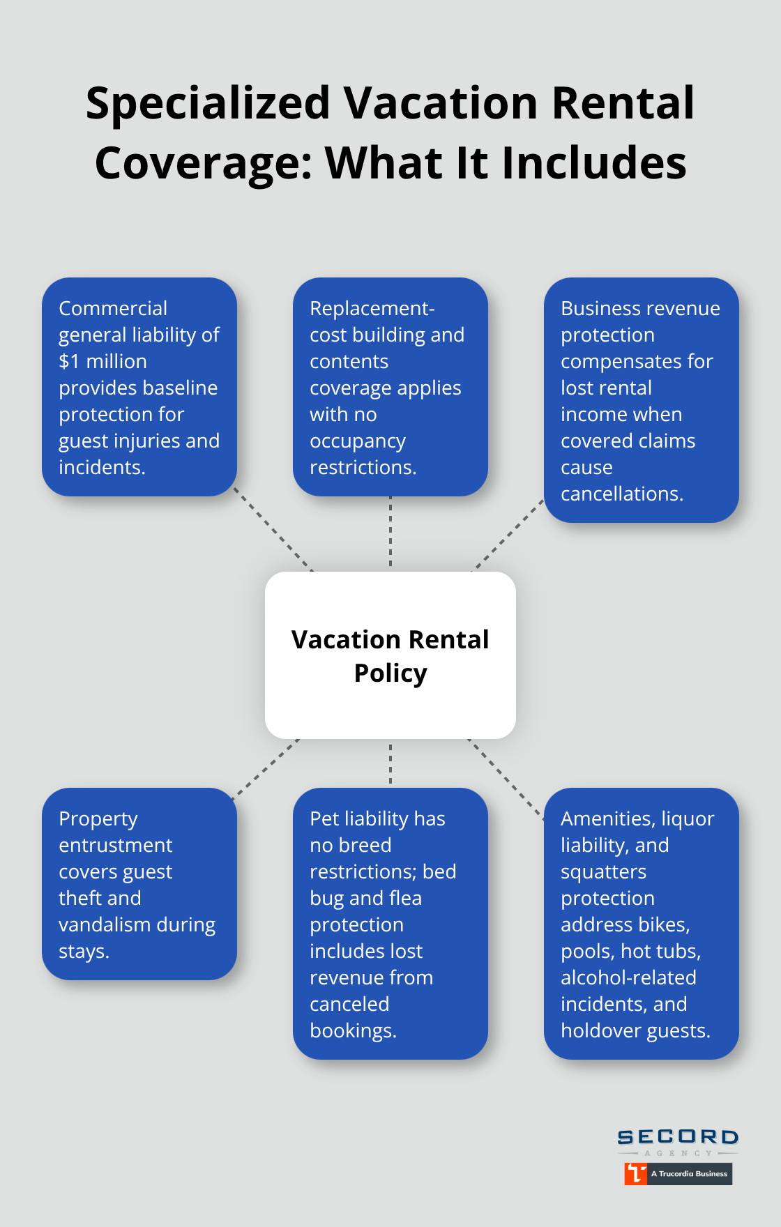 Hub-and-spoke diagram showing core protections in specialized vacation rental insurance - Vacation rental insurance Washington