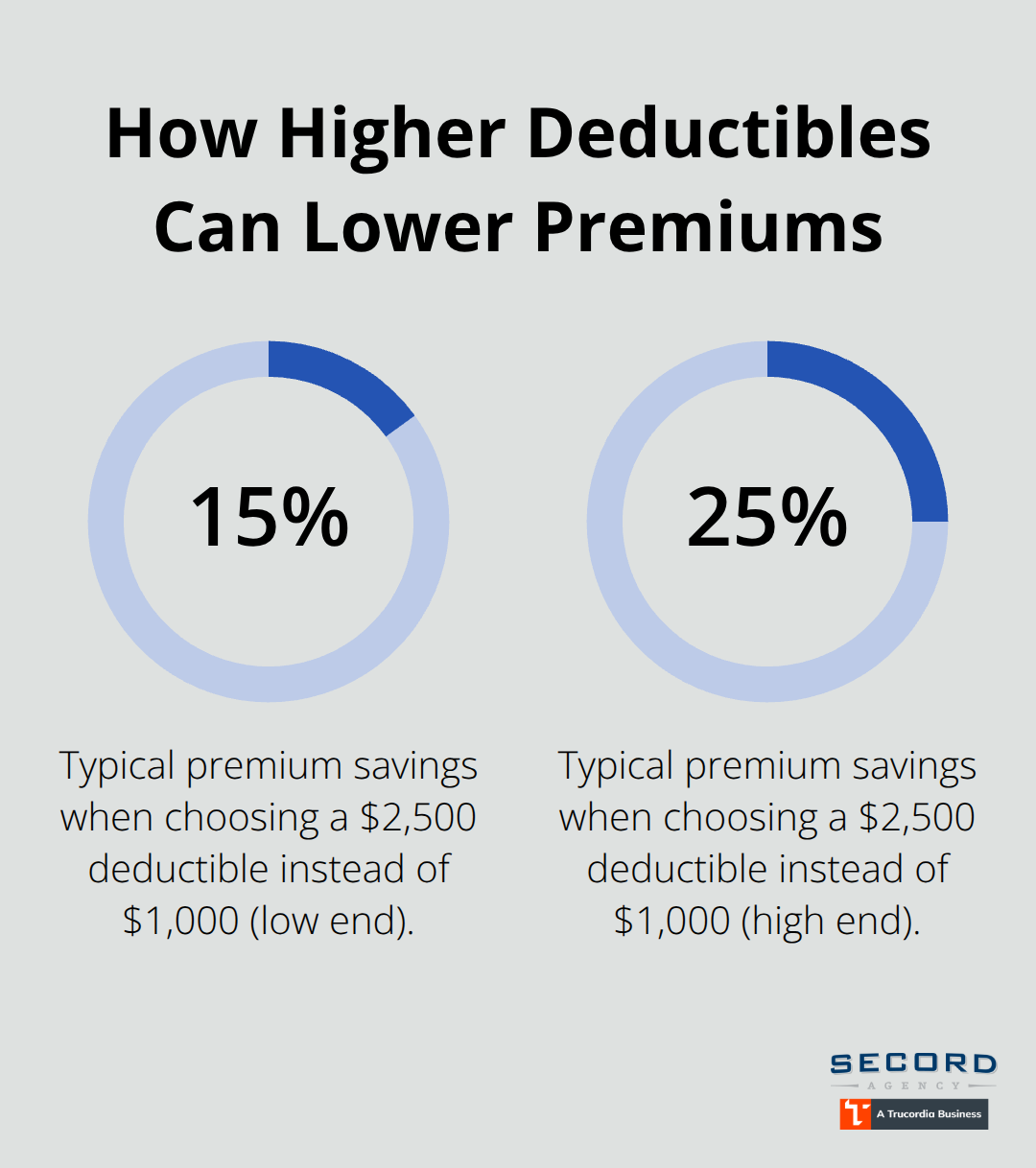 Percentage range of typical premium savings when selecting a higher deductible for a vacation rental policy - Vacation rental insurance Washington