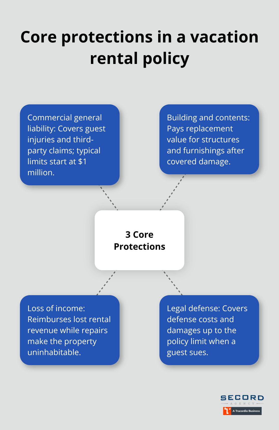 Visualization of the three core protections in U.S. vacation rental insurance with an added legal defense element.