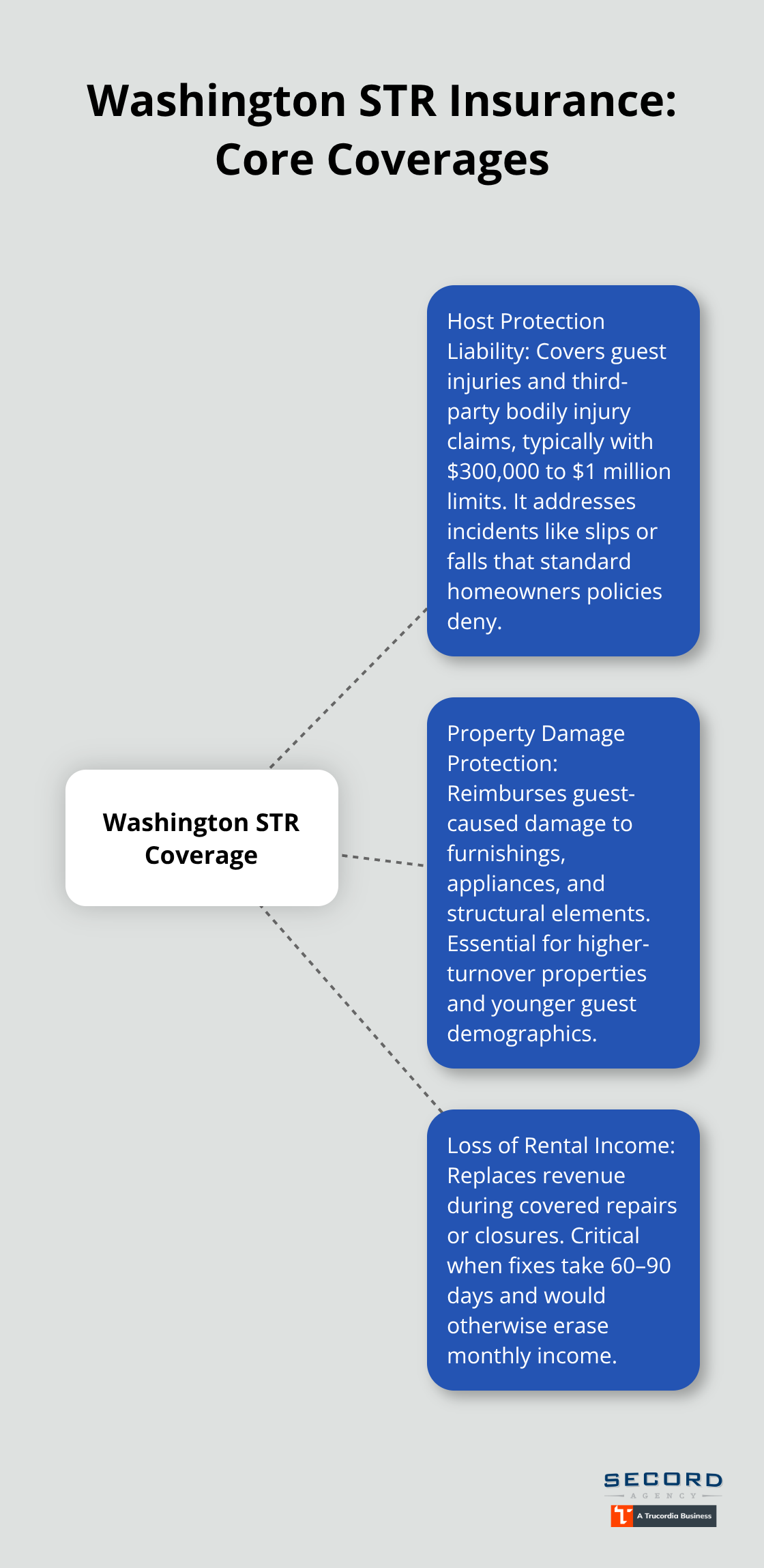 Central coverages Washington vacation rental owners need with brief explanations - WA vacation rental protection