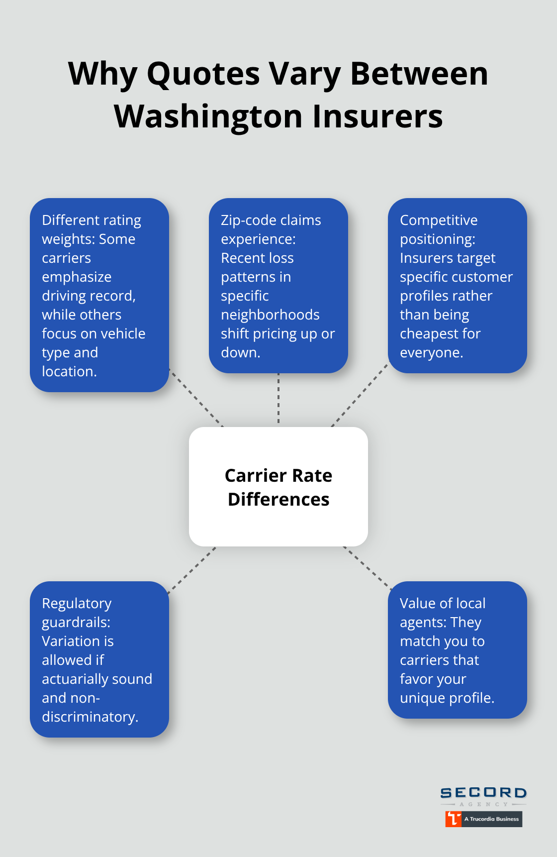 Hub-and-spoke showing key reasons carrier quotes differ in Washington. - Washington auto insurance rates