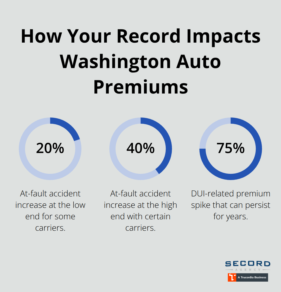 Percent impacts on Washington auto insurance premiums from accidents and DUIs. - Washington auto insurance rates